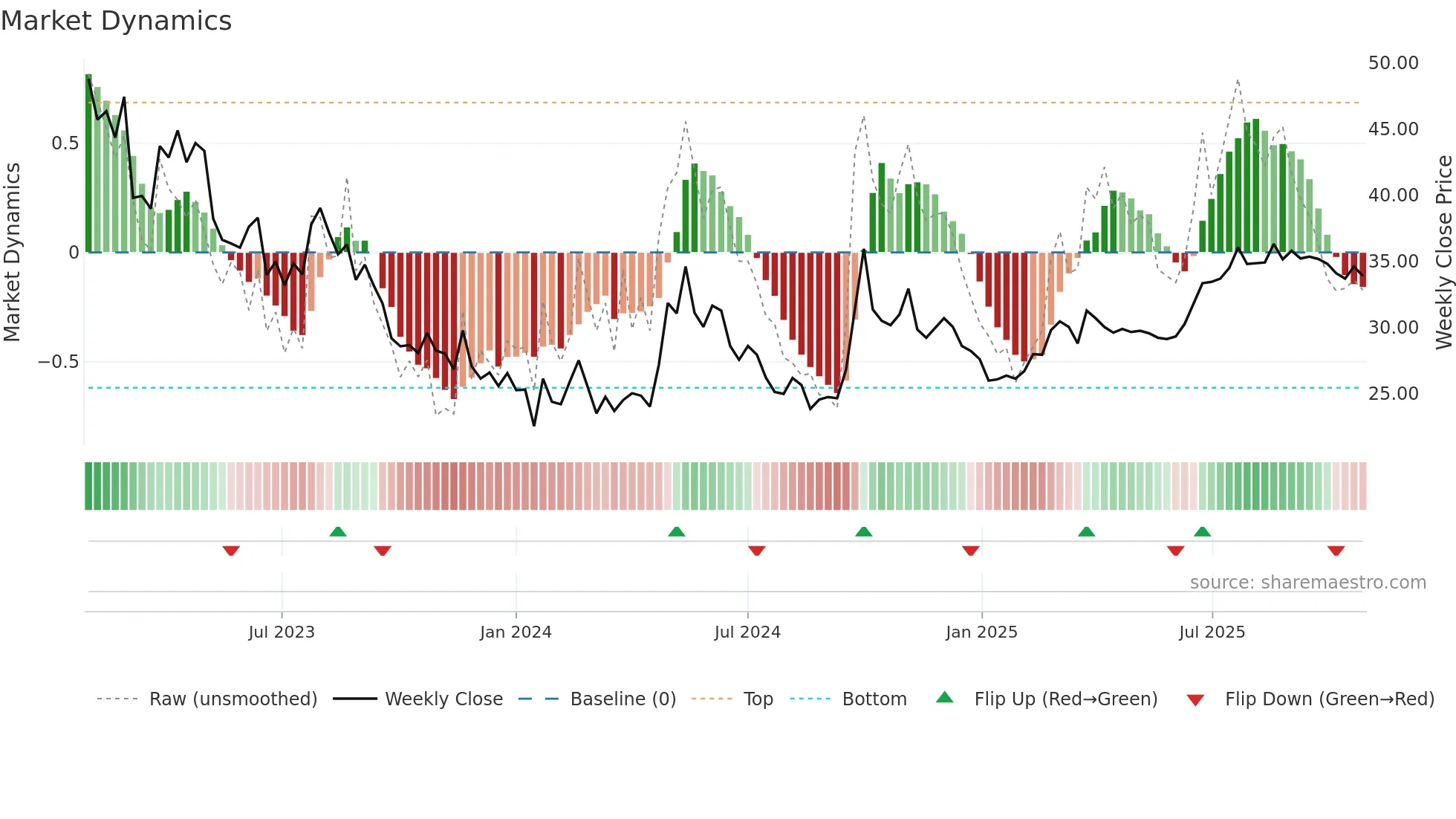 6049 weekly Market Dynamics chart