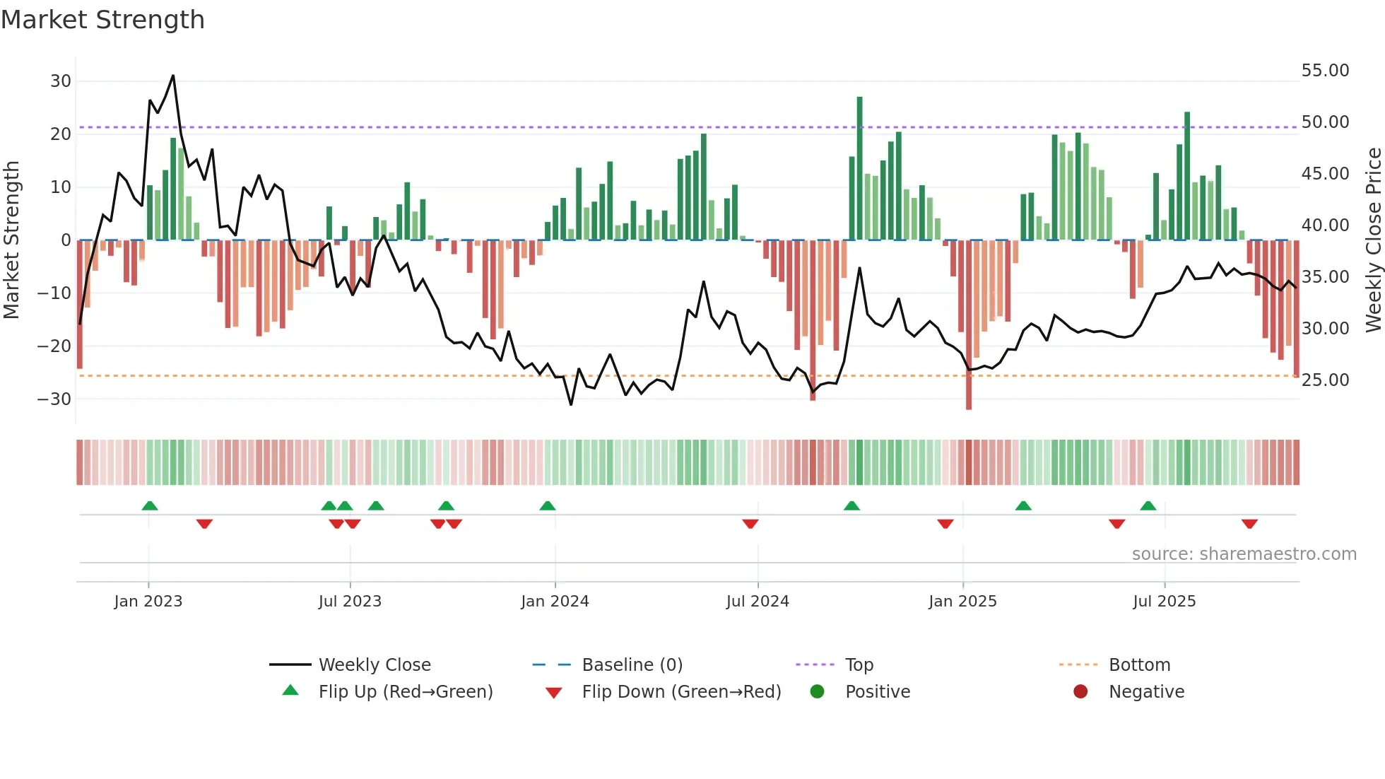 6049 weekly Market Strength chart