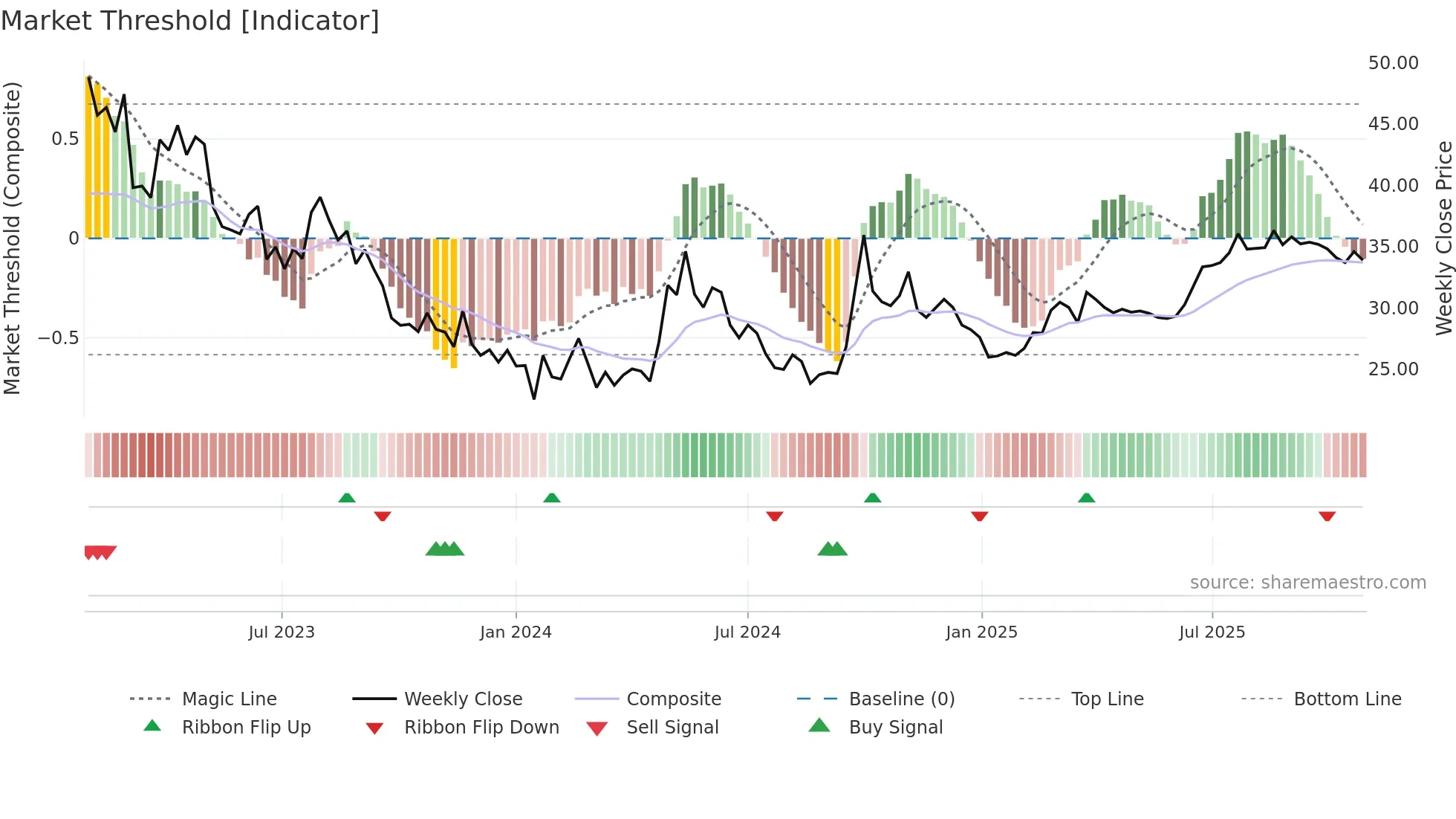 6049 weekly Market Threshold chart