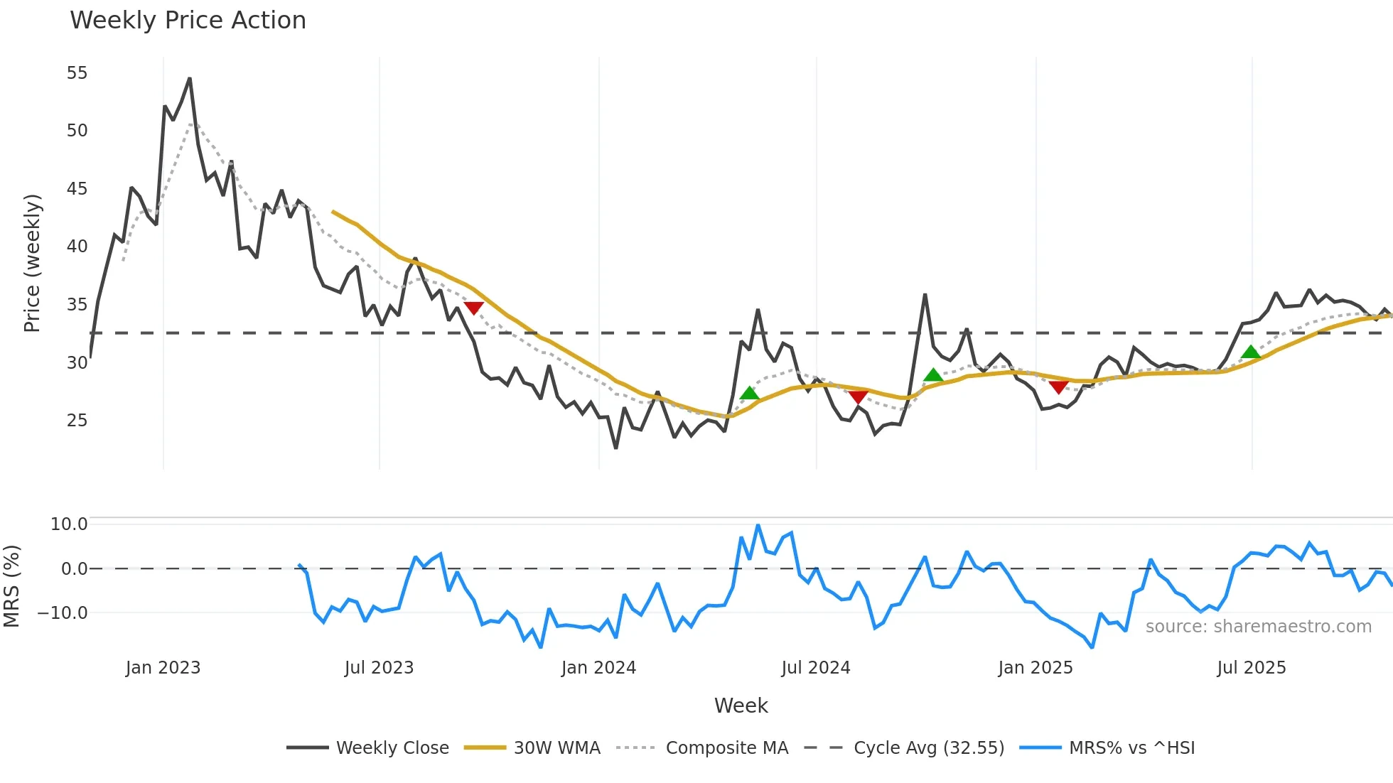 6049 weekly Price Action chart, closing 2025-10-27