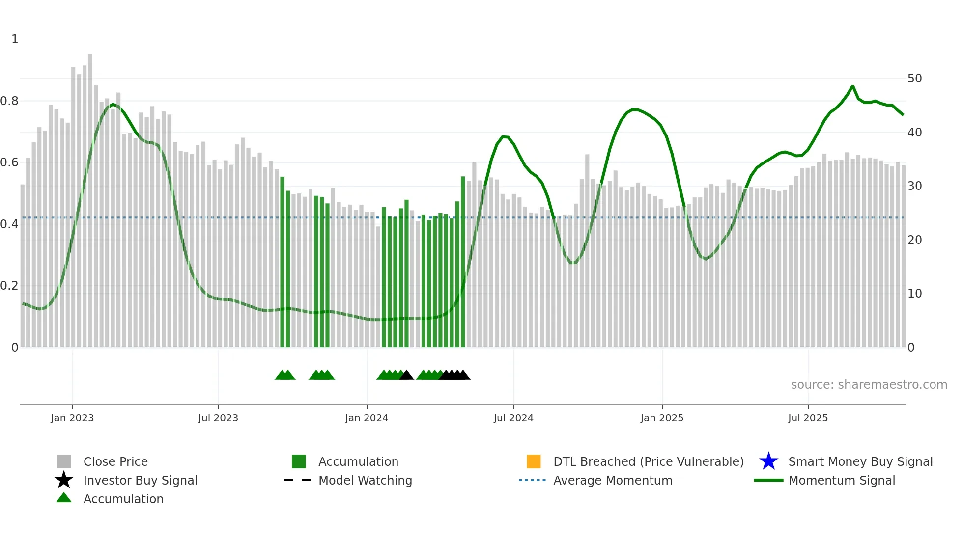 6049 weekly Smart Money chart