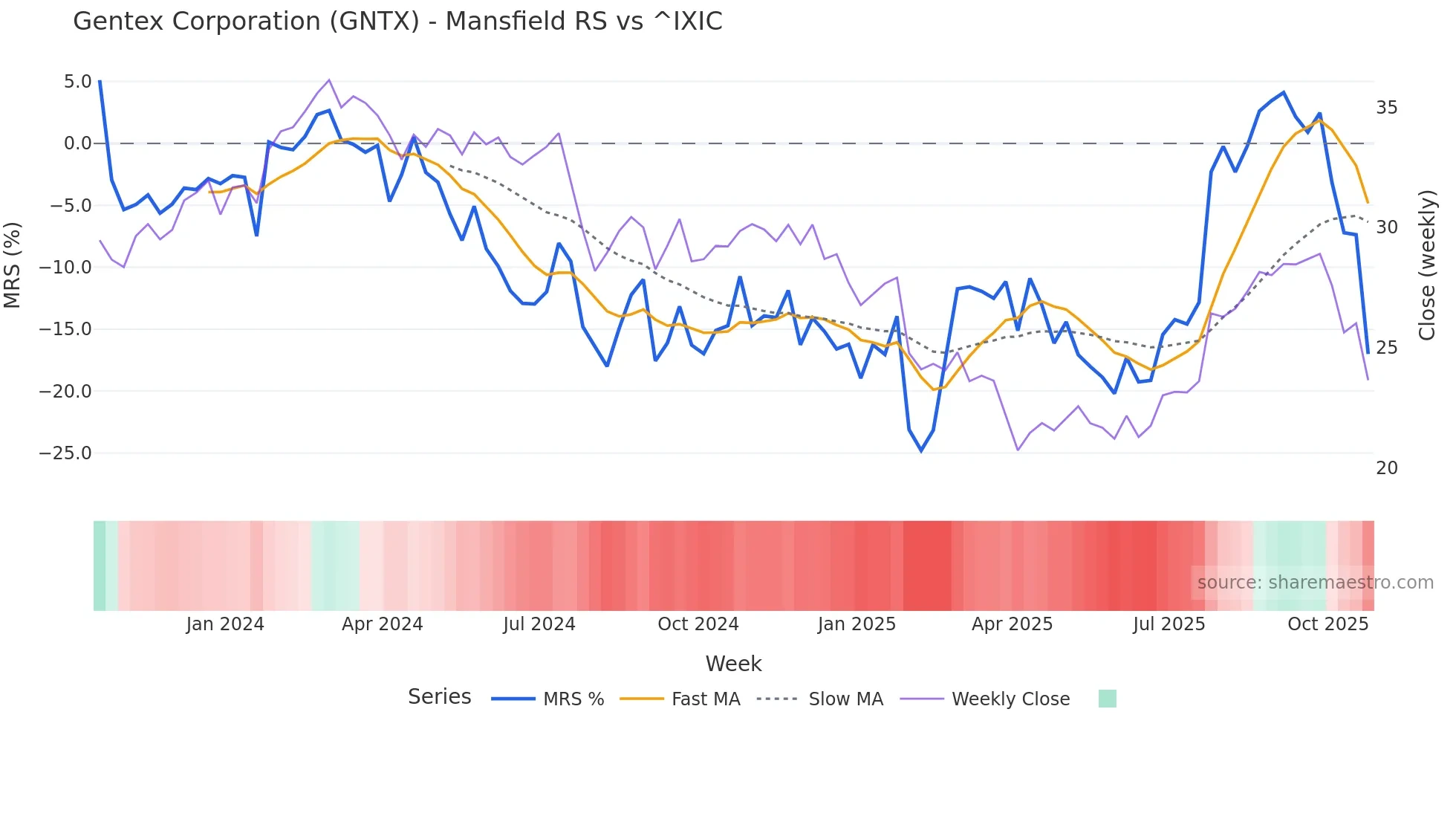 GNTX Mansfield Relative Strength chart