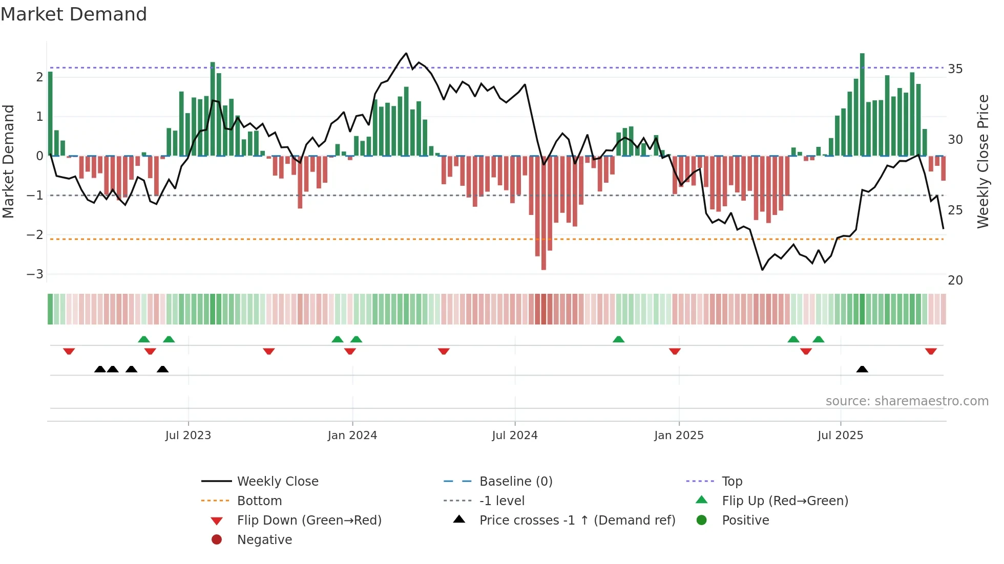 GNTX weekly Market Demand chart