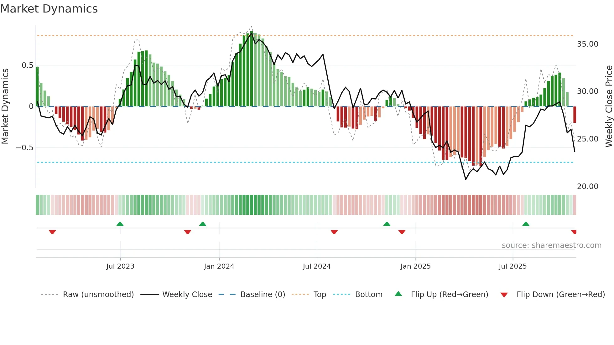 GNTX weekly Market Dynamics chart