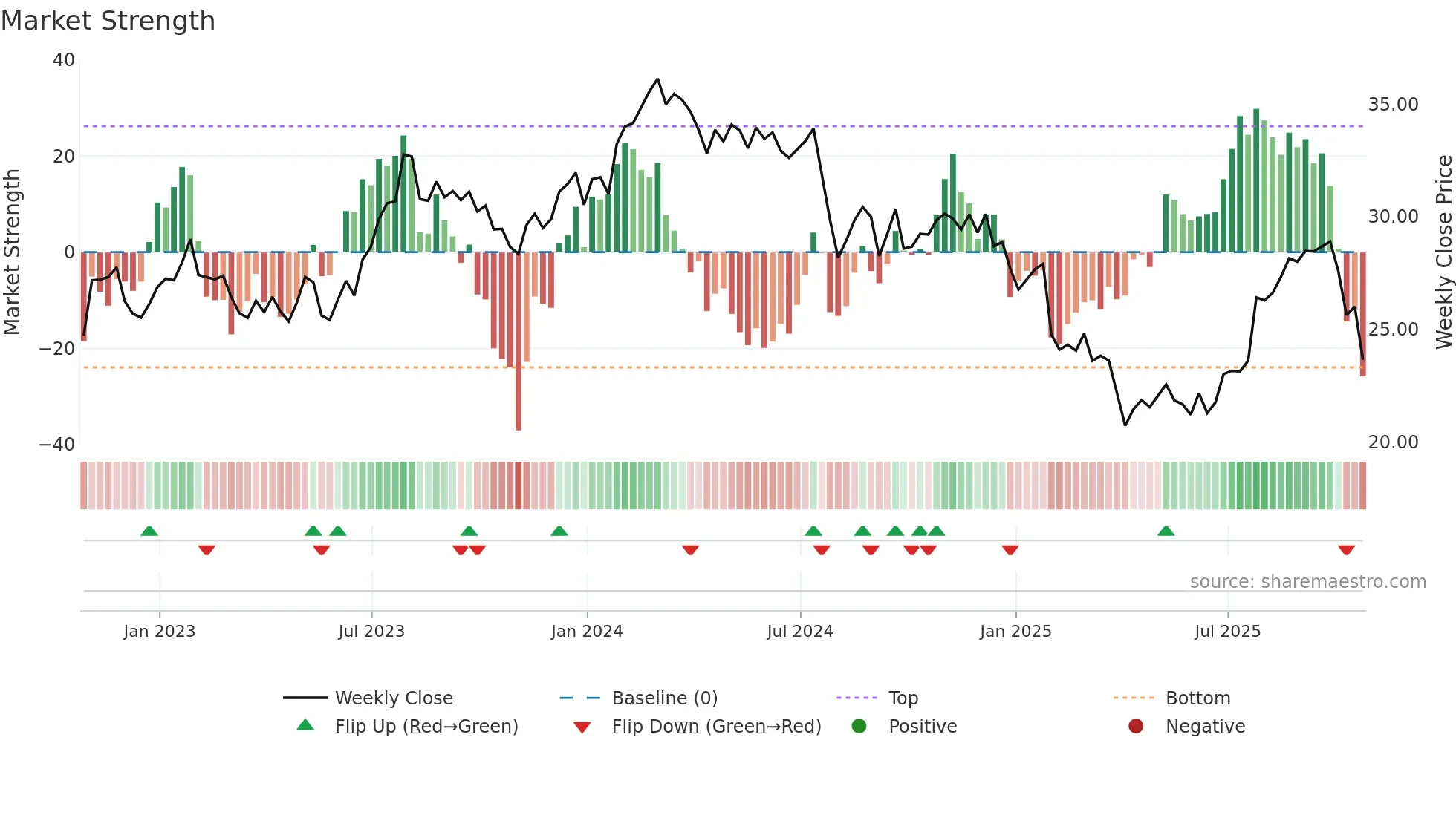 GNTX weekly Market Strength chart