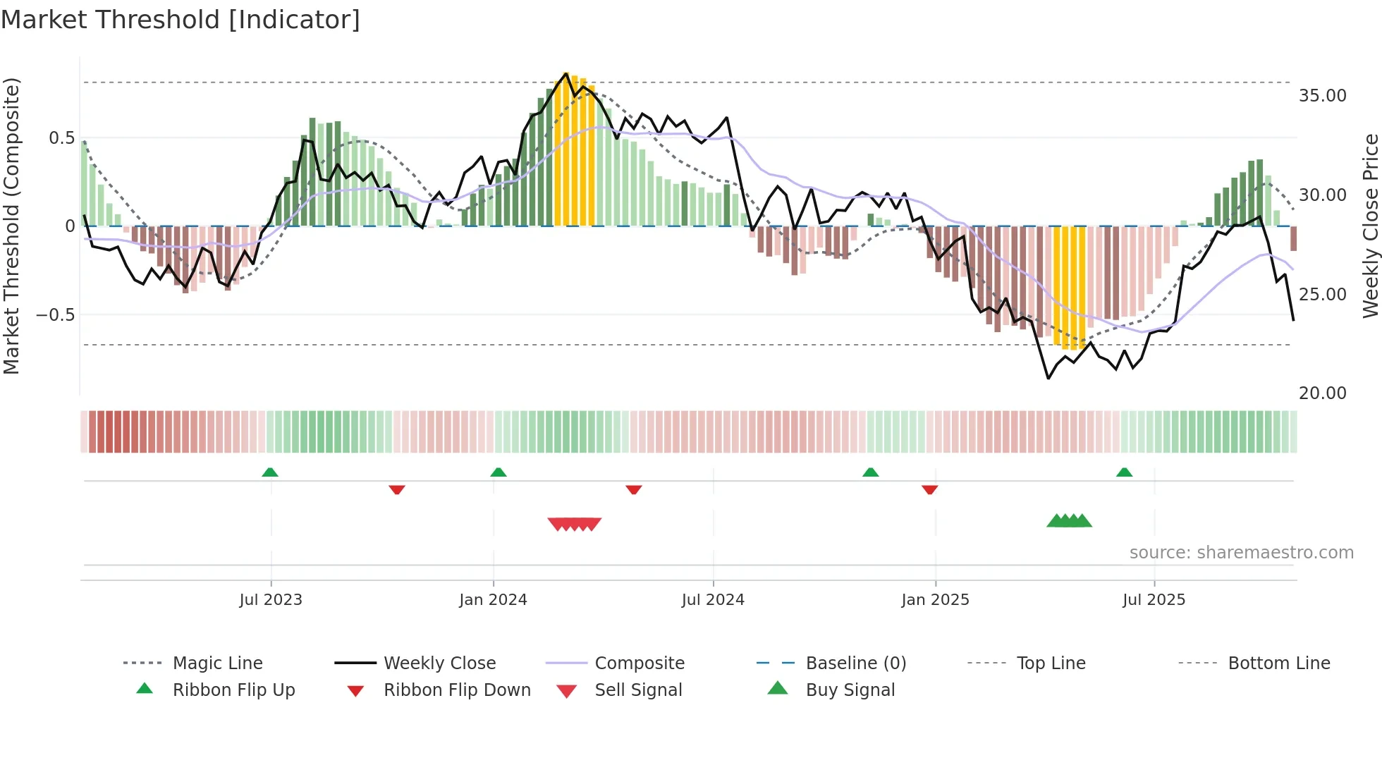 GNTX weekly Market Threshold chart