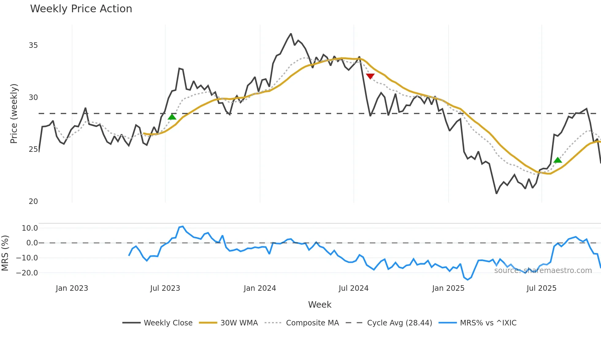 GNTX weekly Price Action chart, closing 2025-10-24