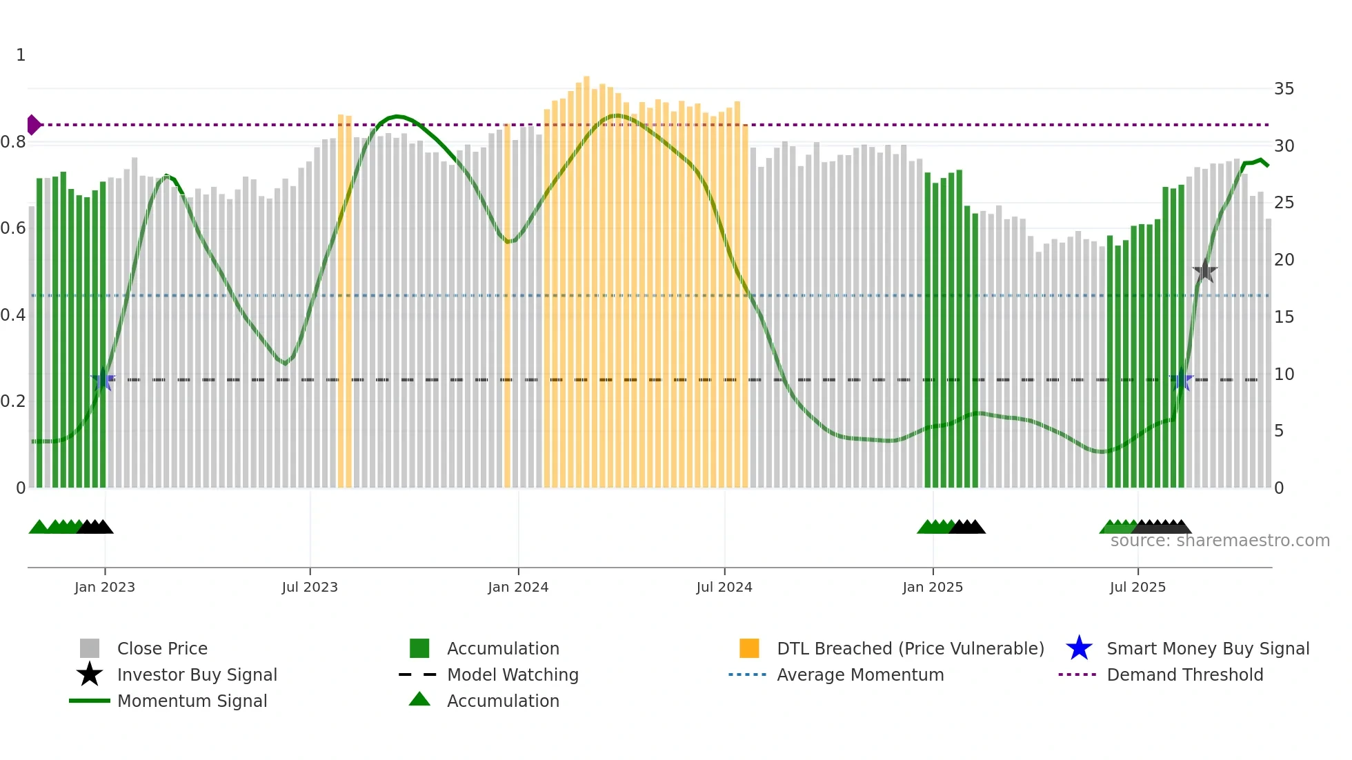 GNTX weekly Smart Money chart
