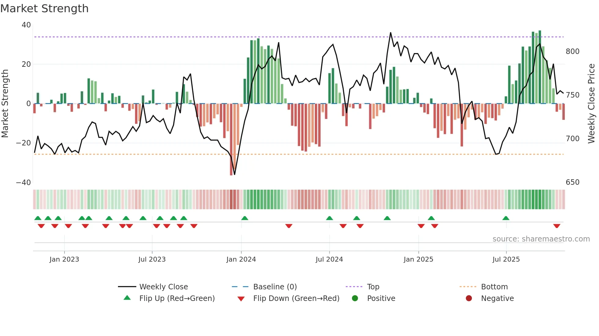 8628 weekly Market Strength chart