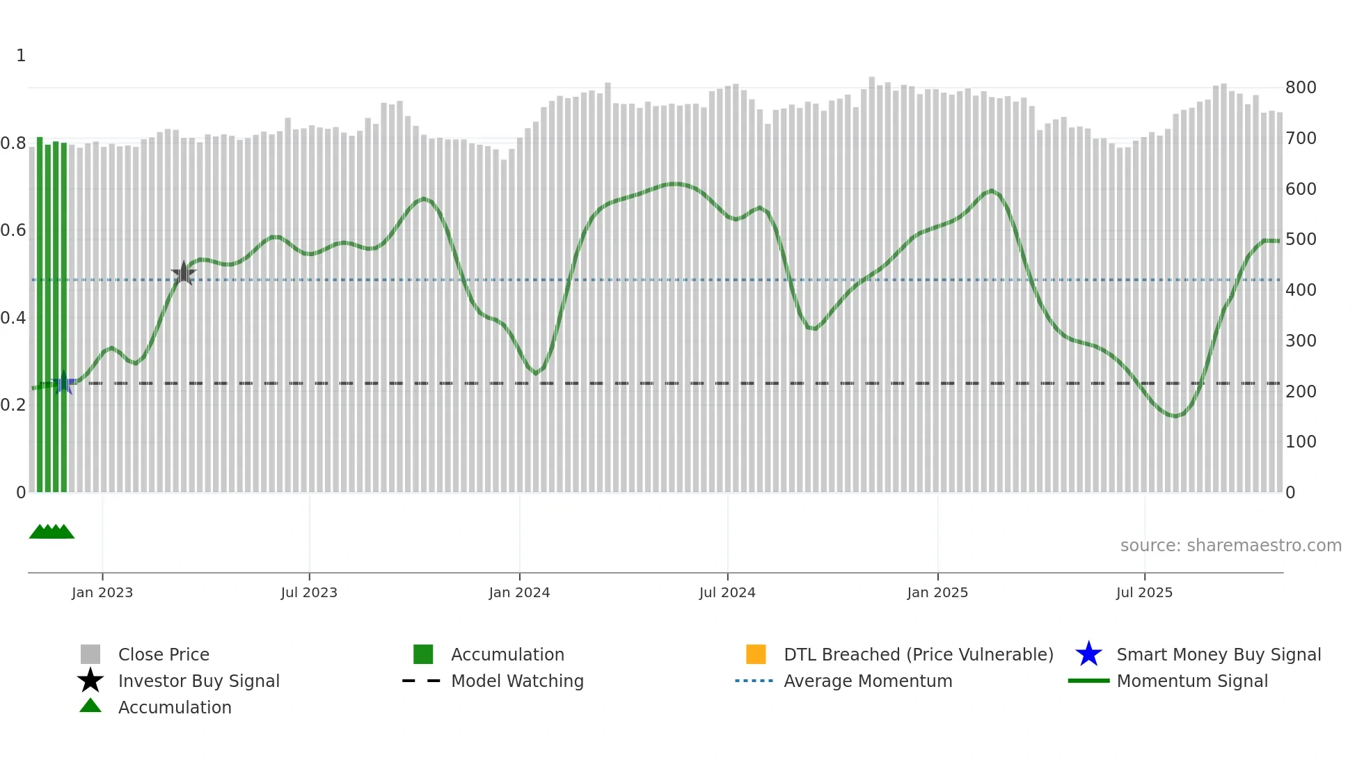 8628 weekly Smart Money chart