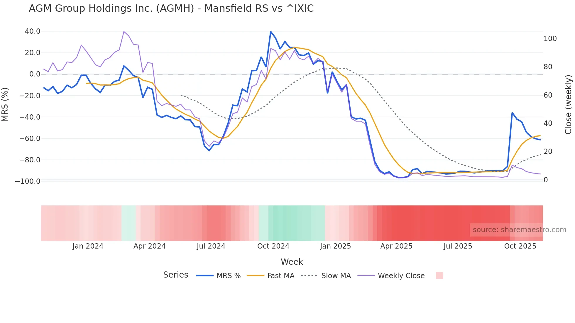 AGMH Mansfield Relative Strength chart