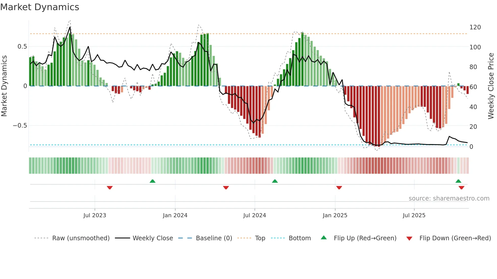 AGMH weekly Market Dynamics chart