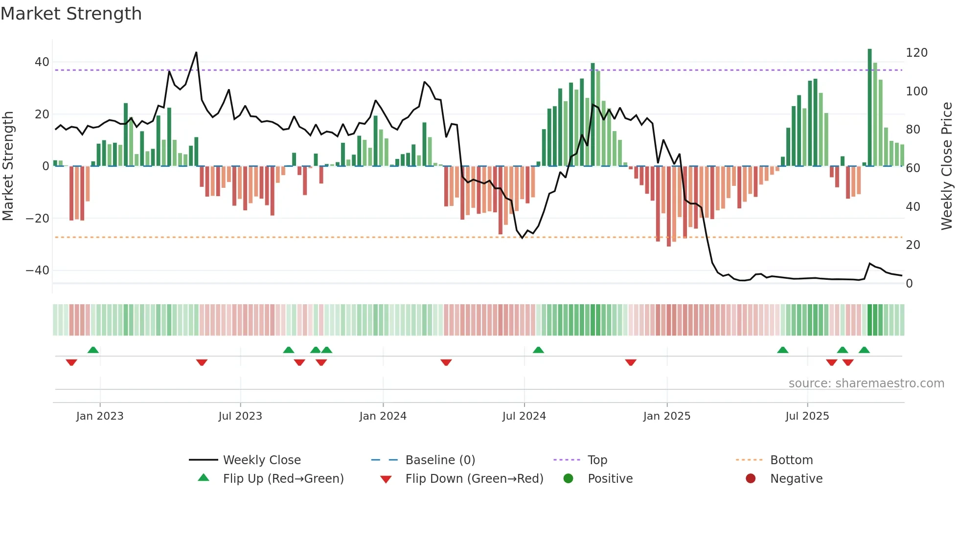 AGMH weekly Market Strength chart
