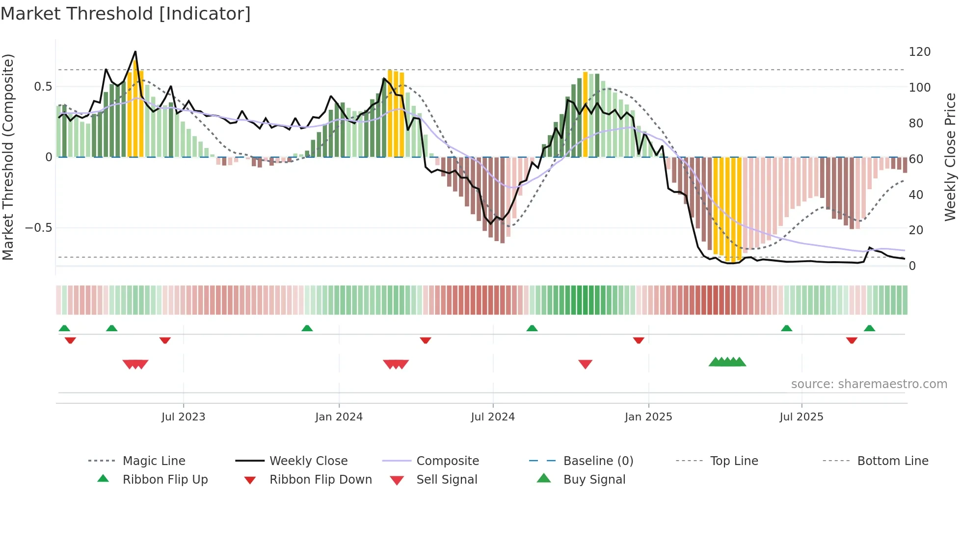 AGMH weekly Market Threshold chart