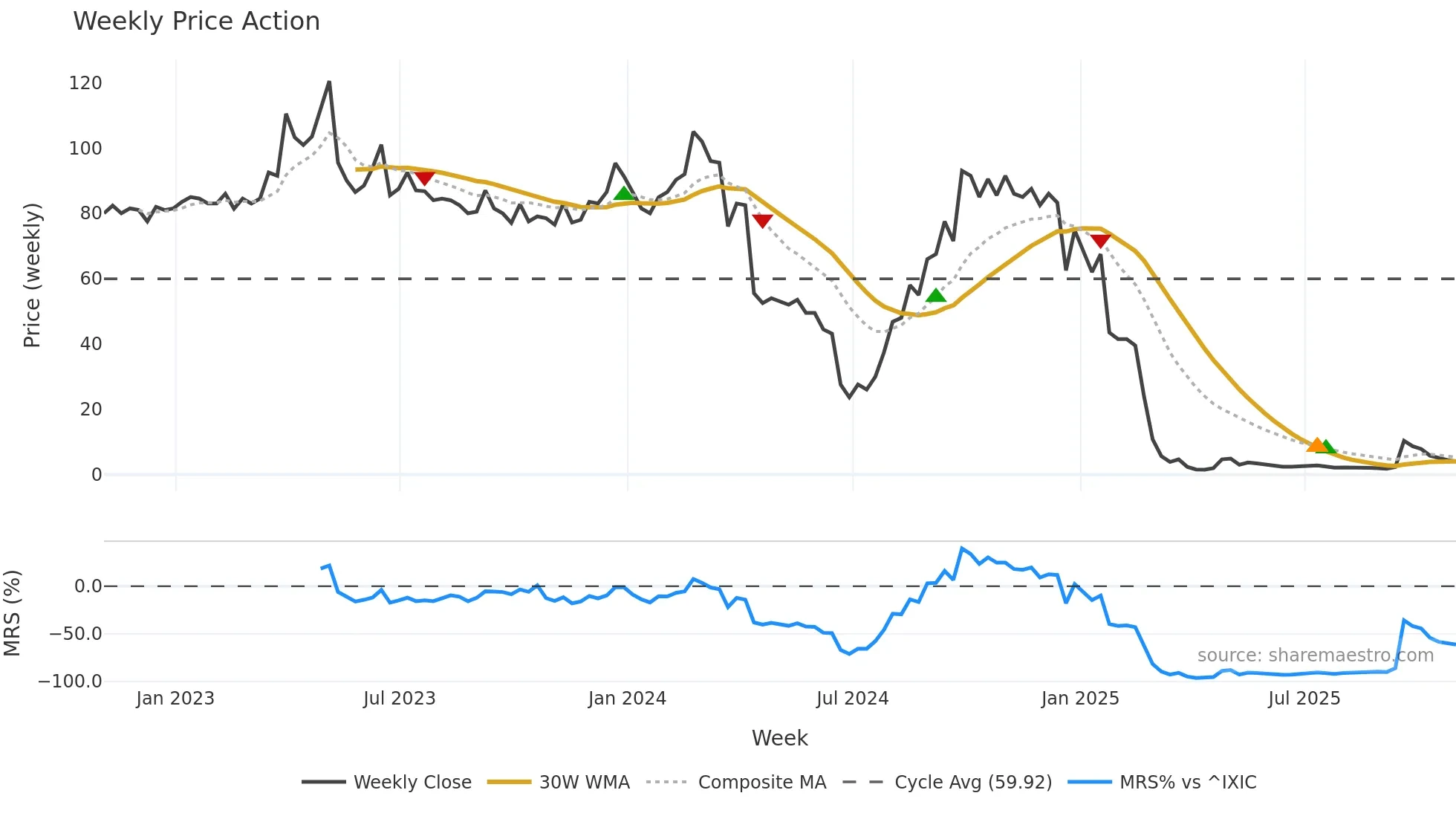 AGMH weekly Price Action chart, closing 2025-10-31