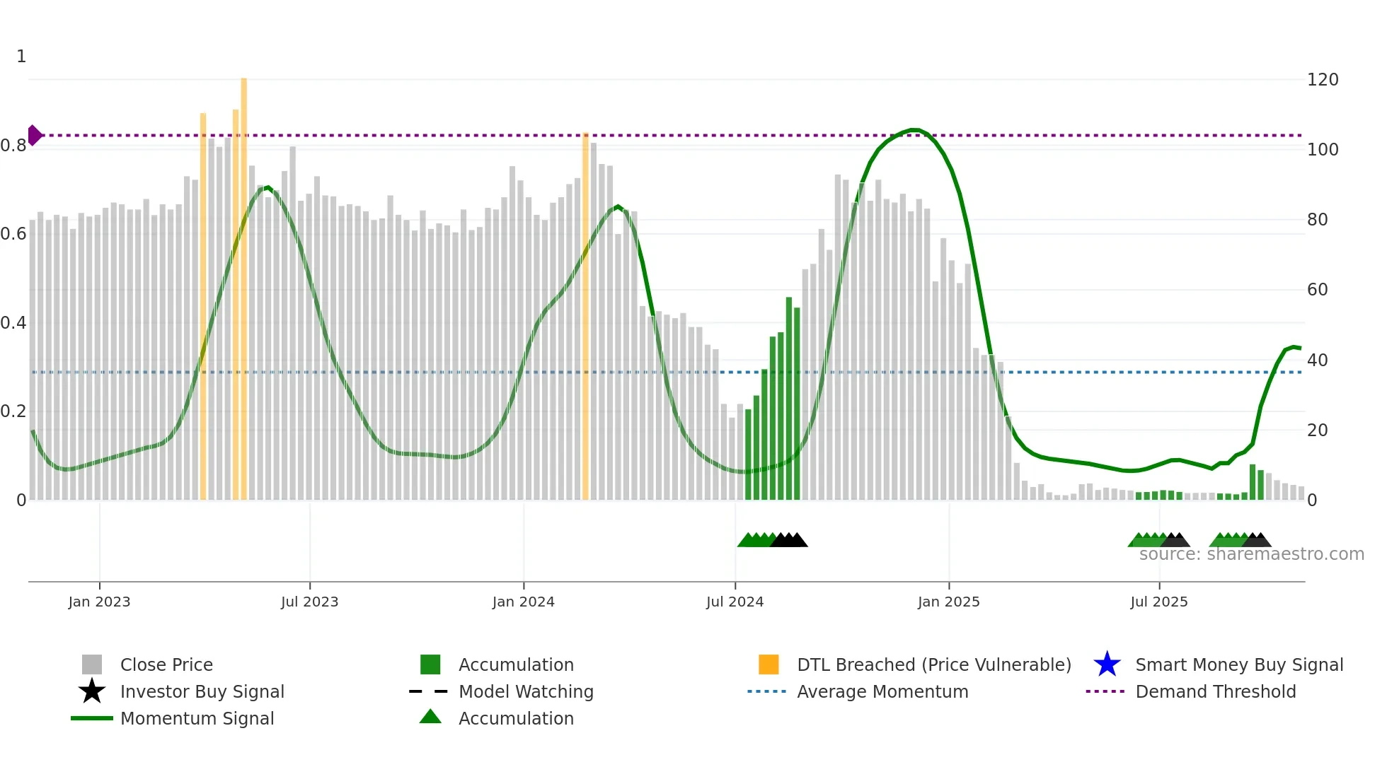 AGMH weekly Smart Money chart
