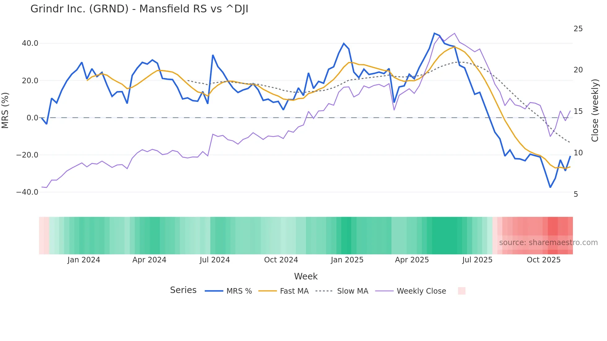 GRND Mansfield Relative Strength chart