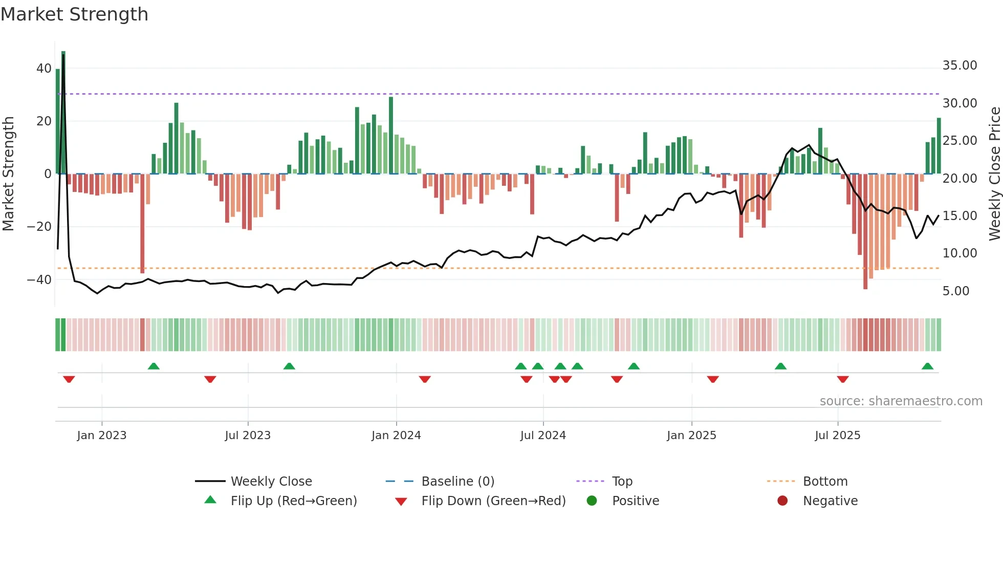 GRND weekly Market Strength chart