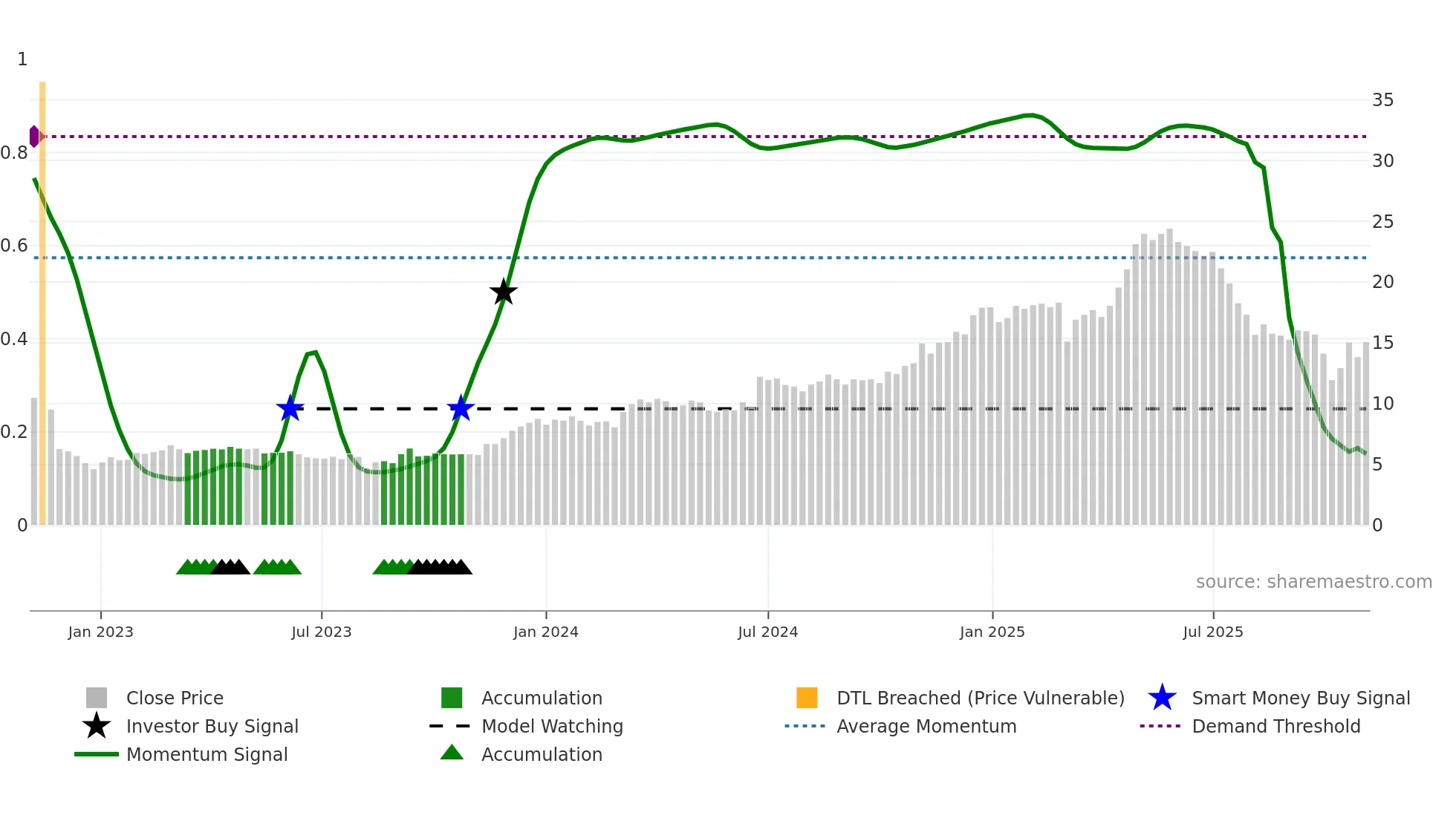 GRND weekly Smart Money chart