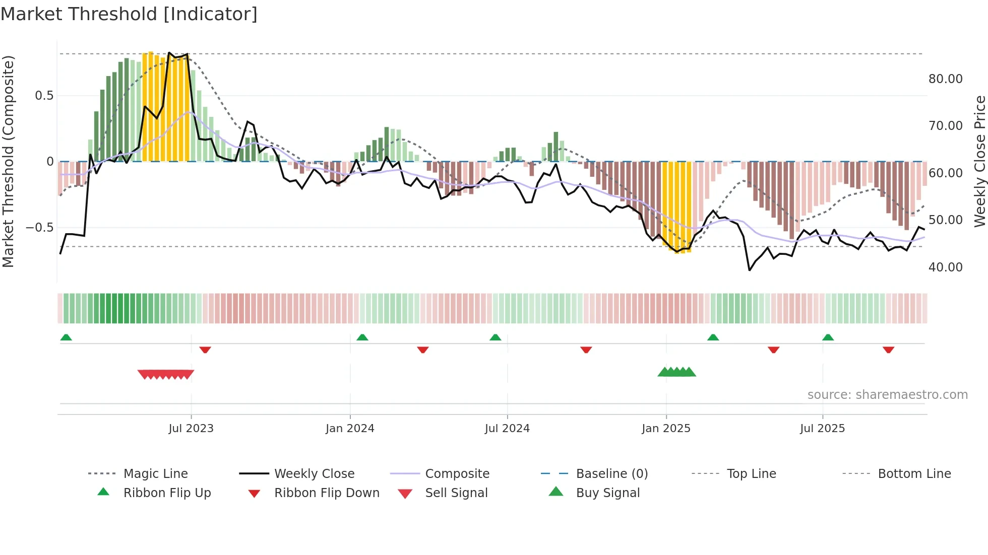 3046 weekly Market Threshold chart