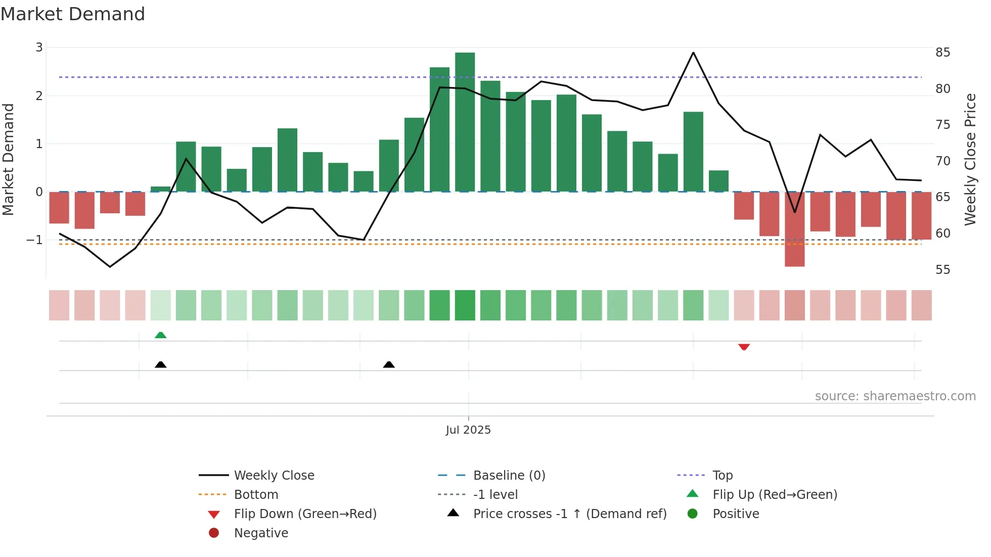 SRD weekly Market Demand chart