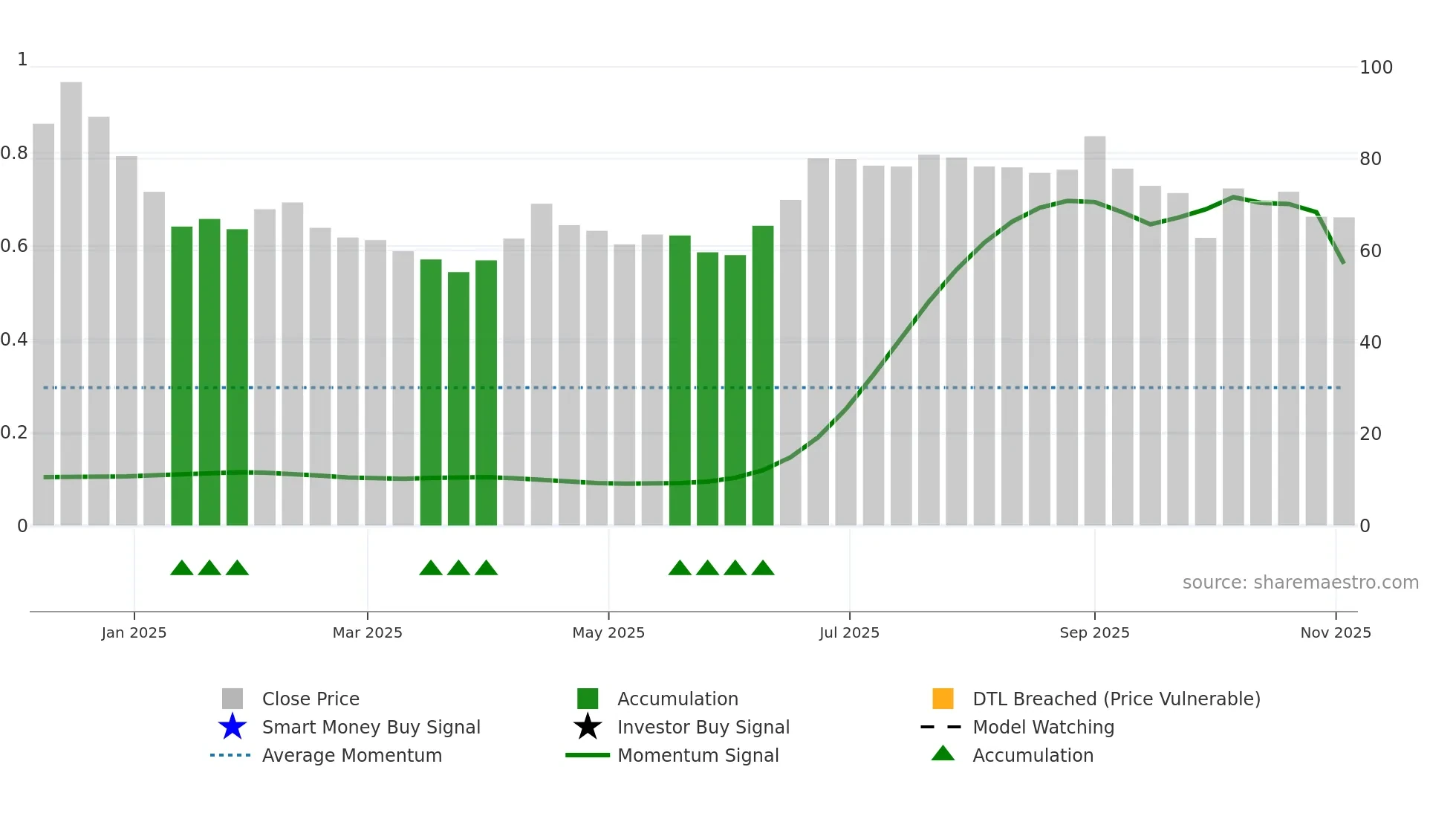 SRD weekly Smart Money chart