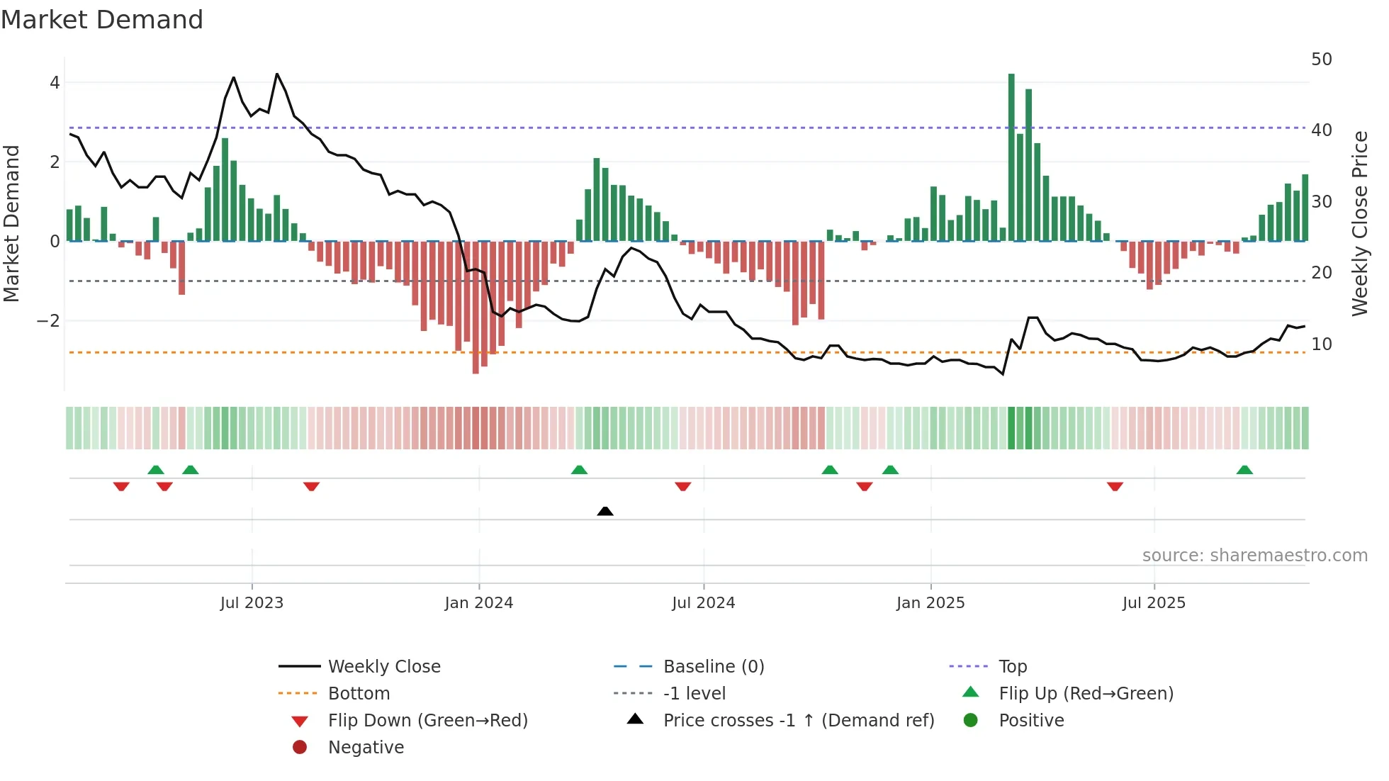 EMH weekly Market Demand chart