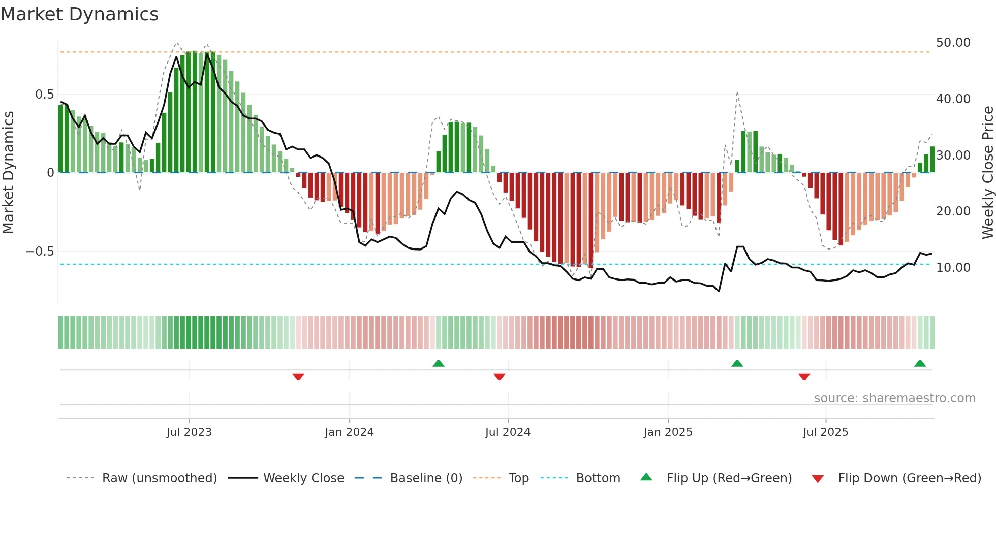 EMH weekly Market Dynamics chart