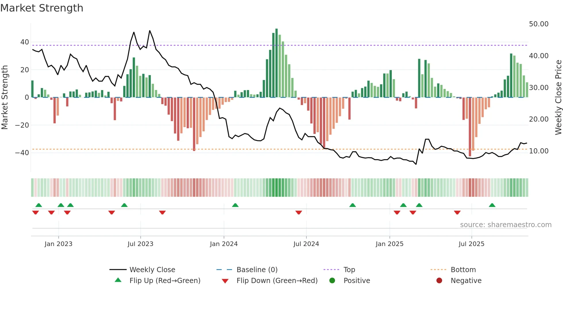 EMH weekly Market Strength chart