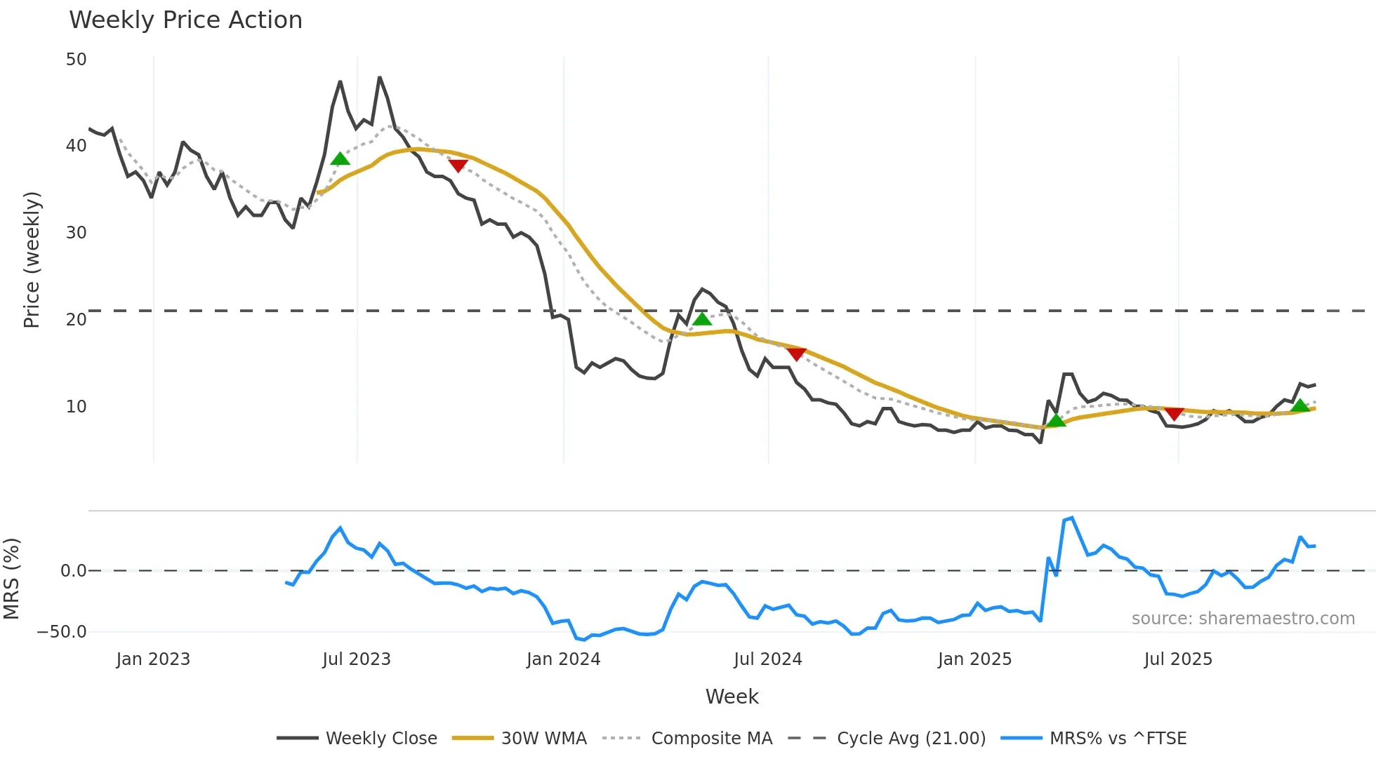 EMH weekly Price Action chart, closing 2025-10-31