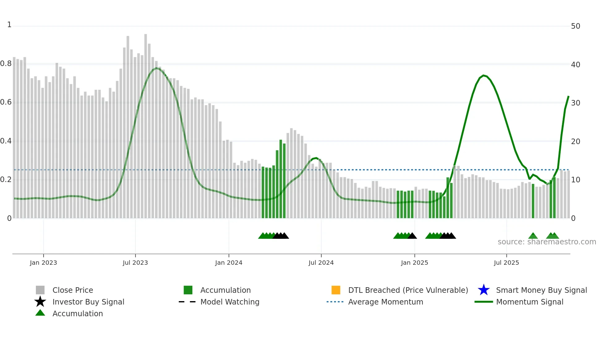 EMH weekly Smart Money chart