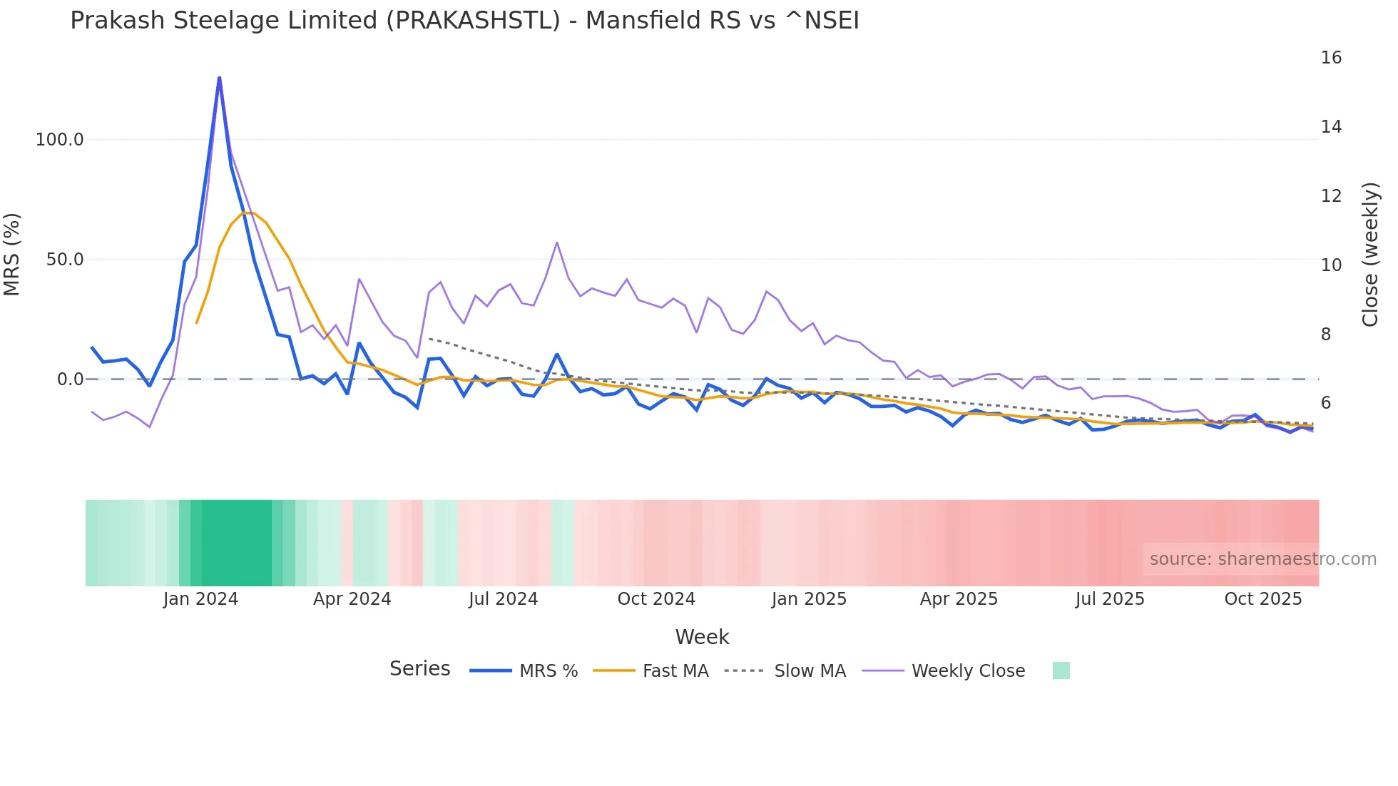 PRAKASHSTL Mansfield Relative Strength chart