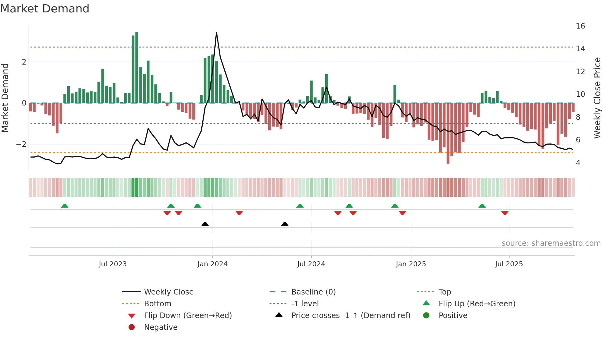 PRAKASHSTL weekly Market Demand chart