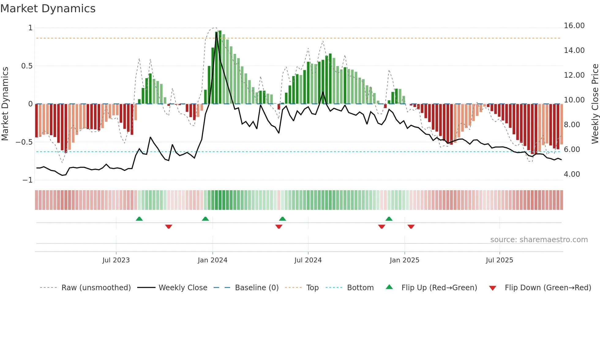 PRAKASHSTL weekly Market Dynamics chart