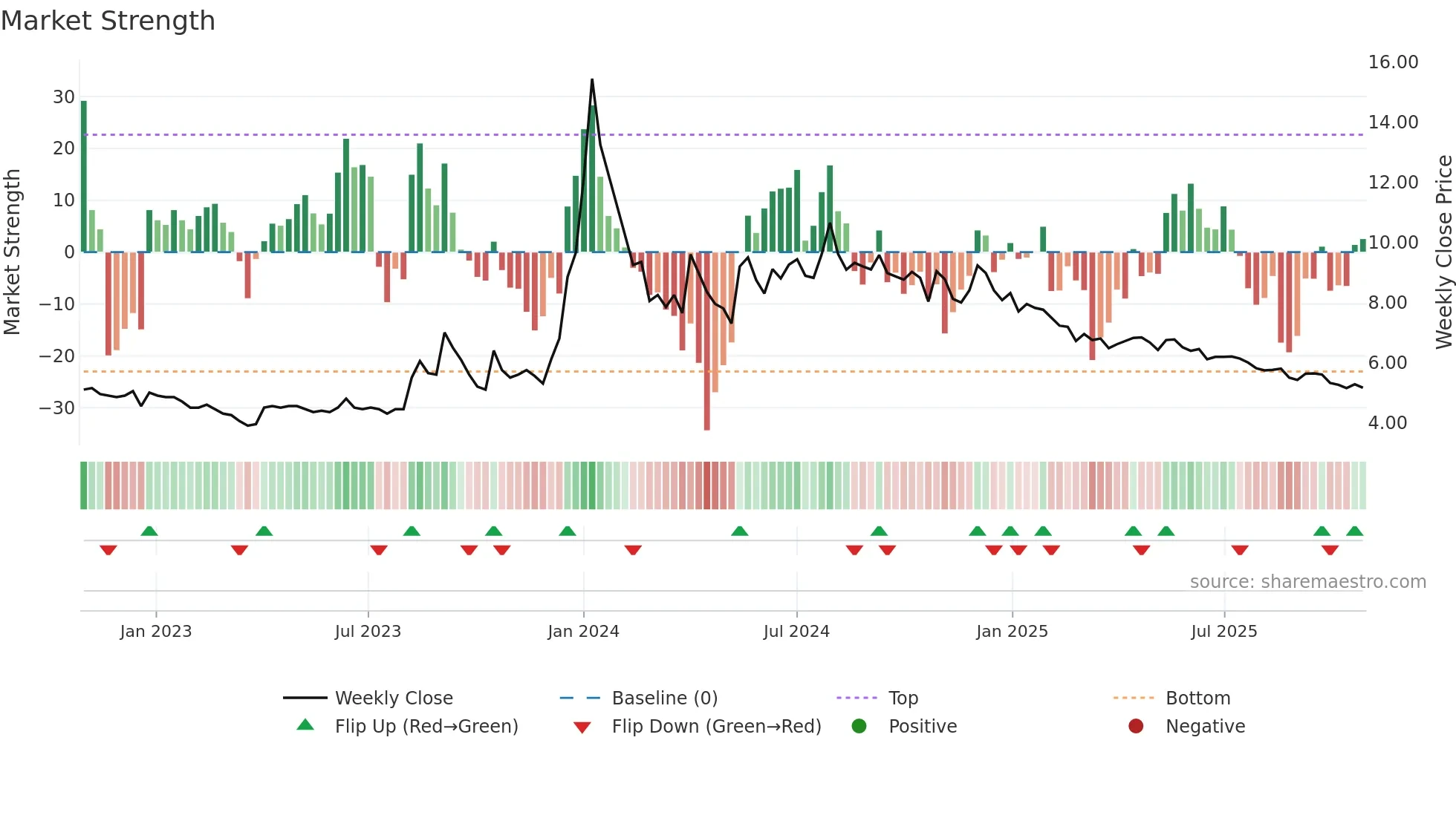 PRAKASHSTL weekly Market Strength chart