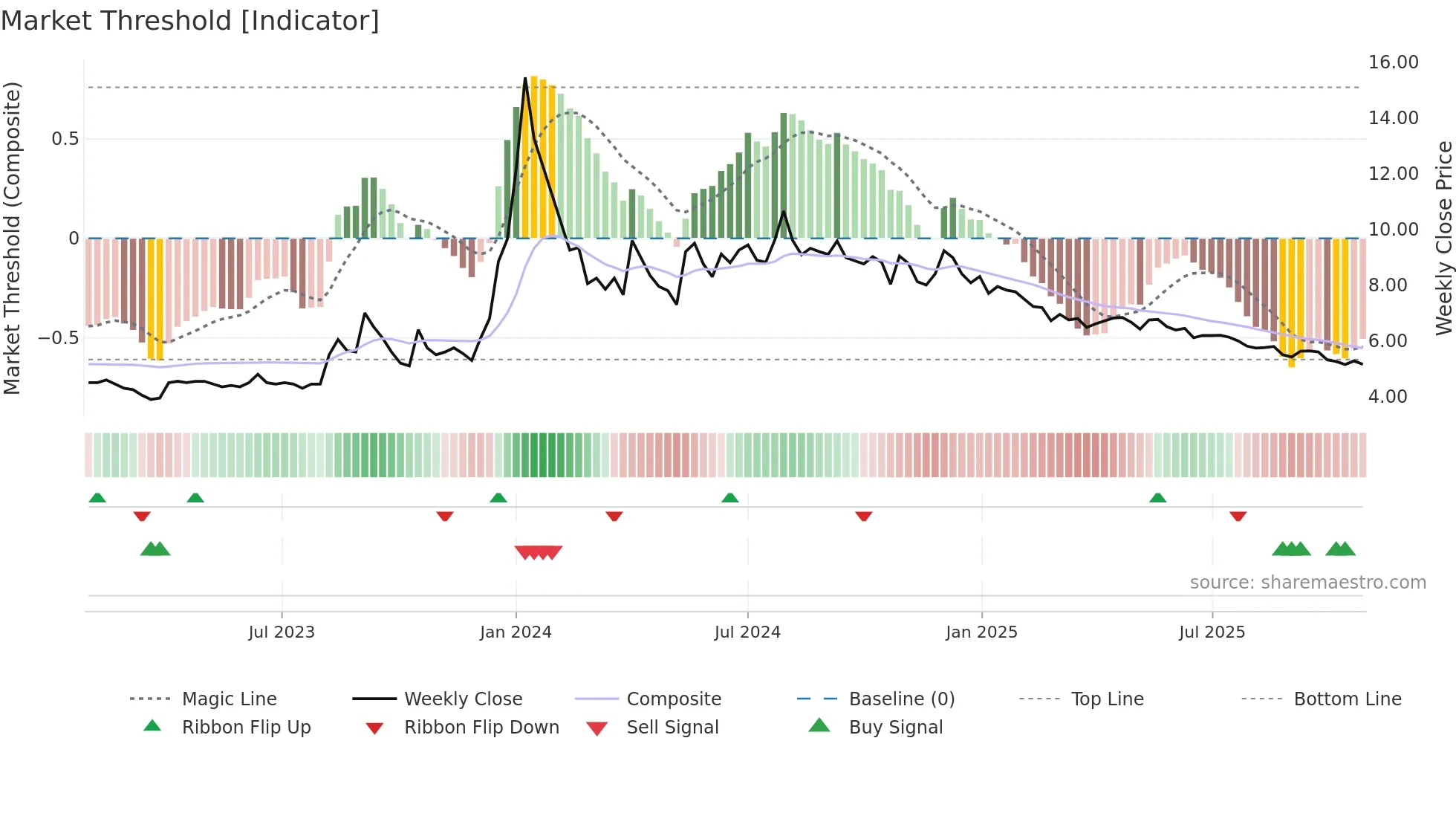 PRAKASHSTL weekly Market Threshold chart