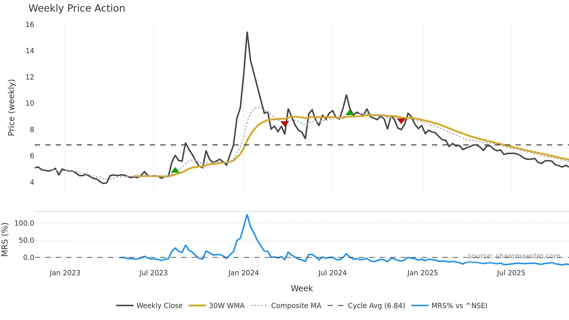 PRAKASHSTL weekly Price Action chart, closing 2025-10-27