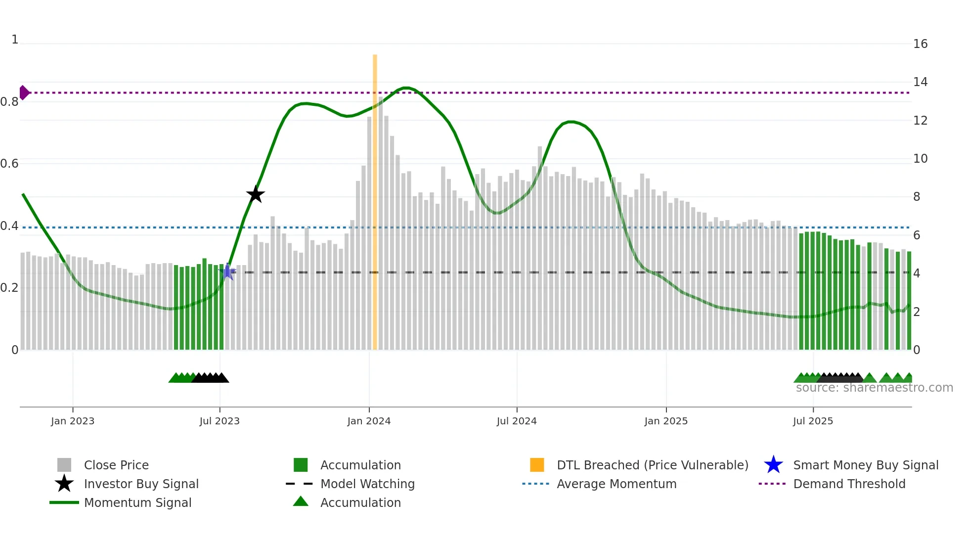 PRAKASHSTL weekly Smart Money chart