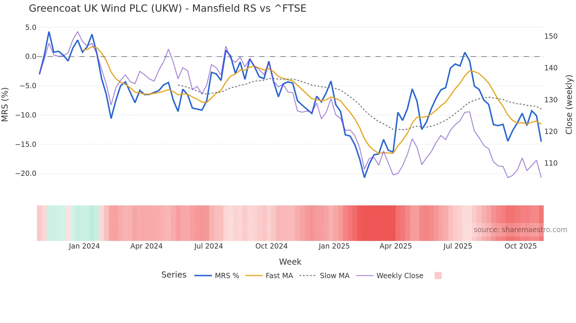UKW Mansfield Relative Strength chart
