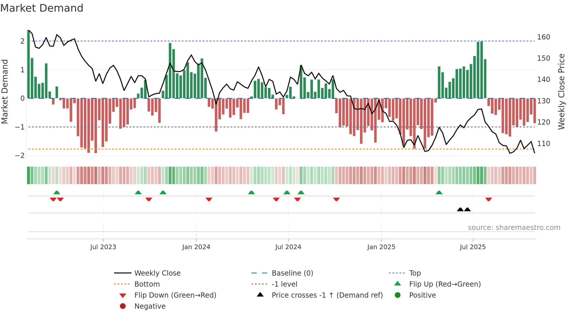UKW weekly Market Demand chart