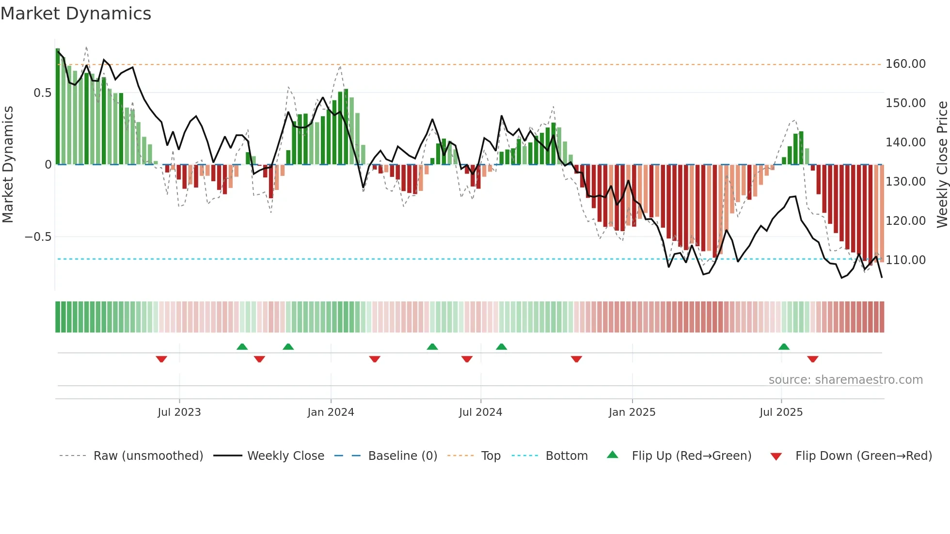 UKW weekly Market Dynamics chart