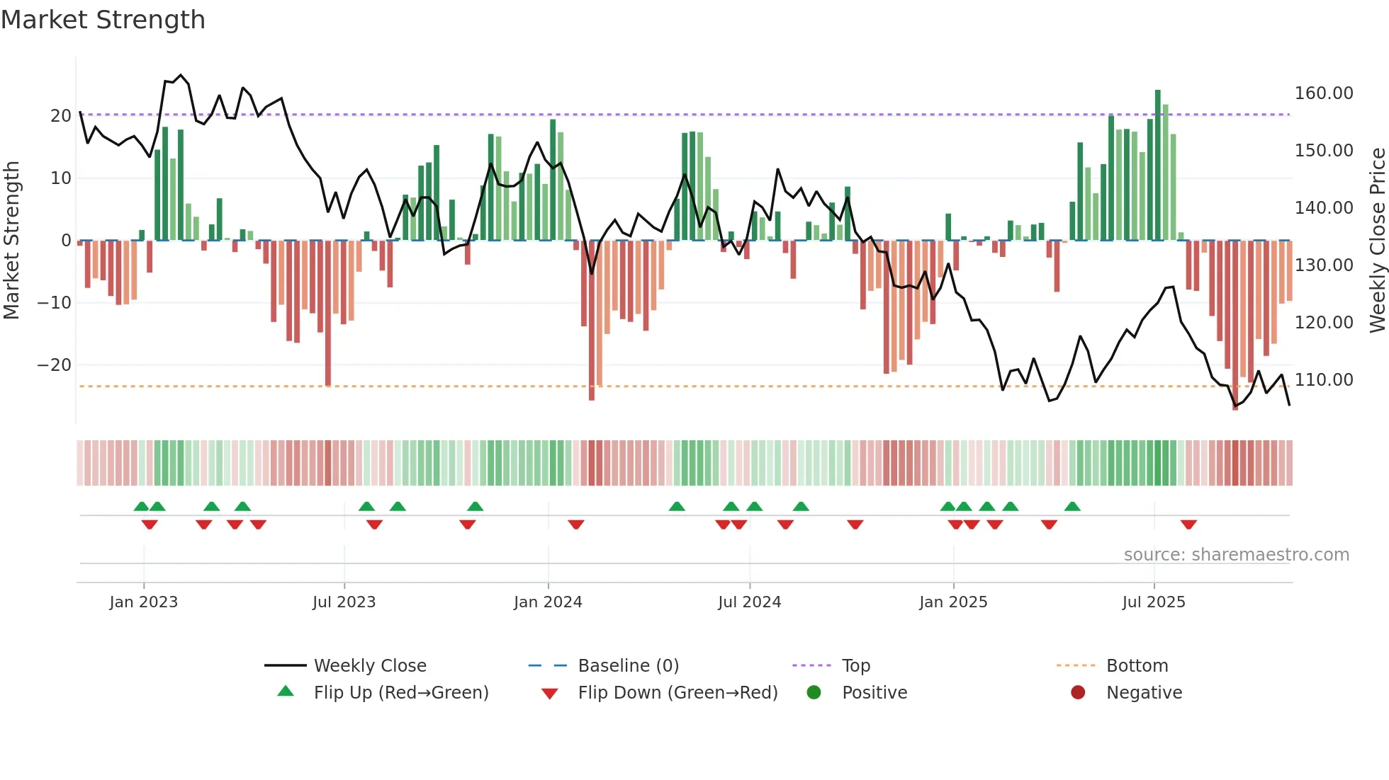 UKW weekly Market Strength chart