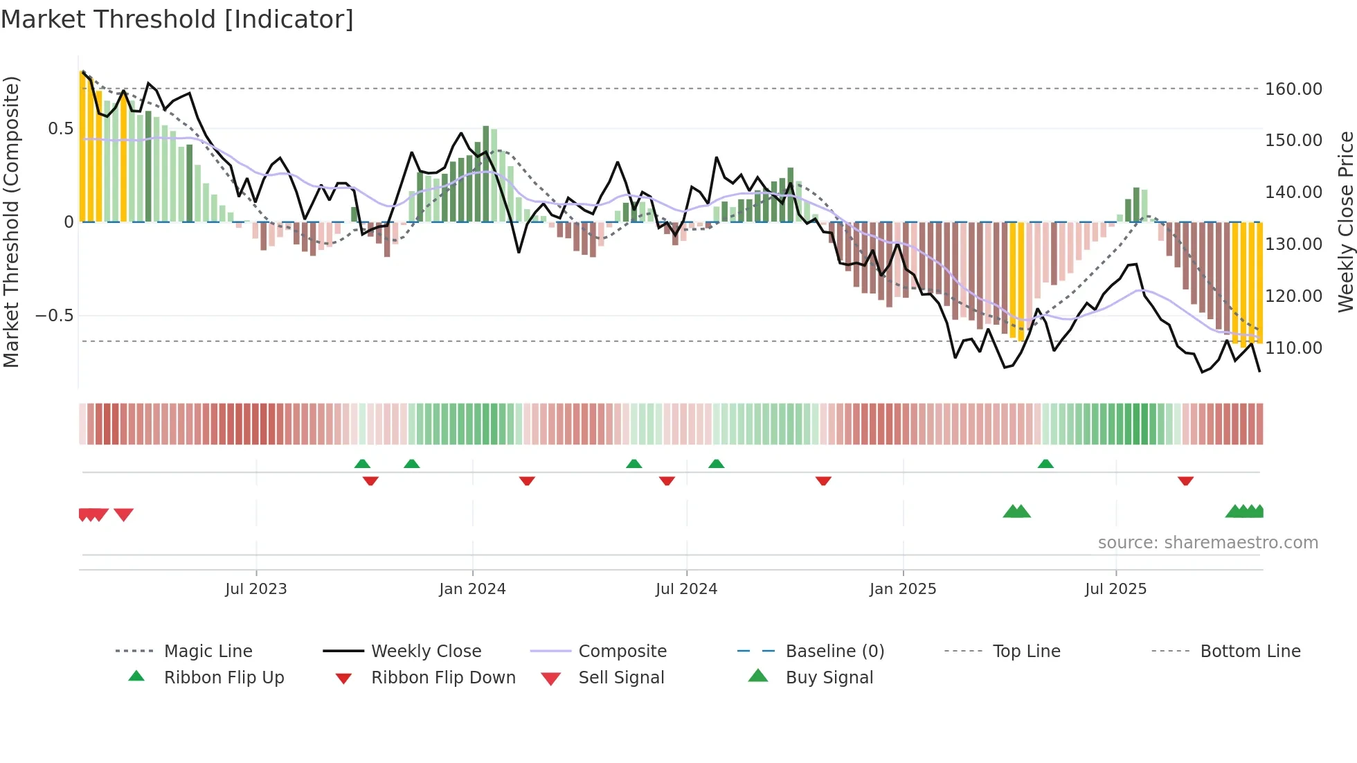 UKW weekly Market Threshold chart