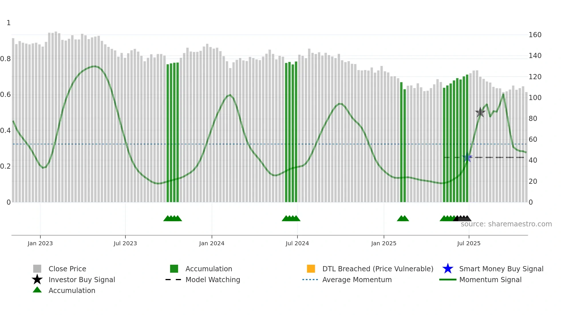 UKW weekly Smart Money chart