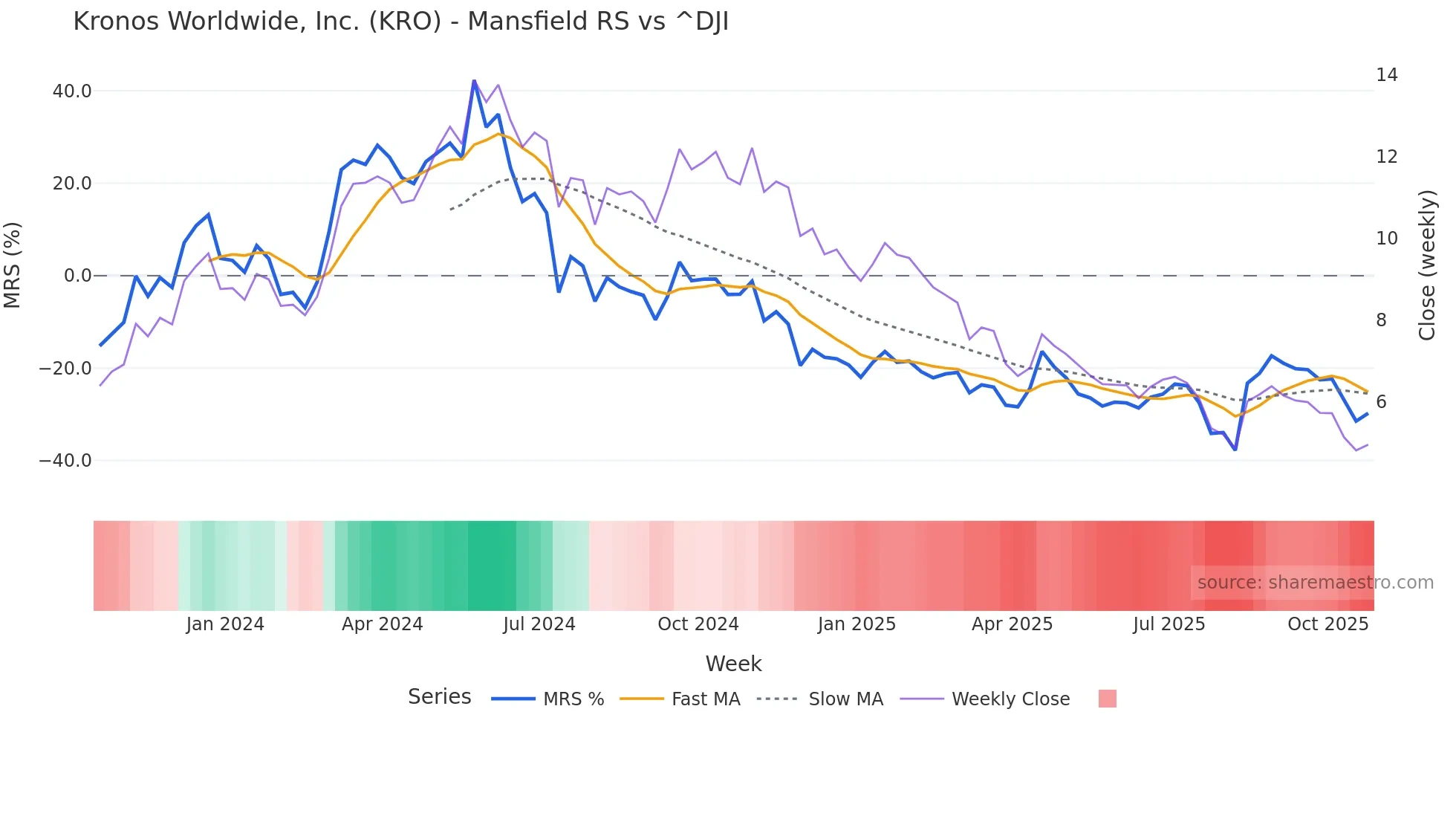 KRO Mansfield Relative Strength chart