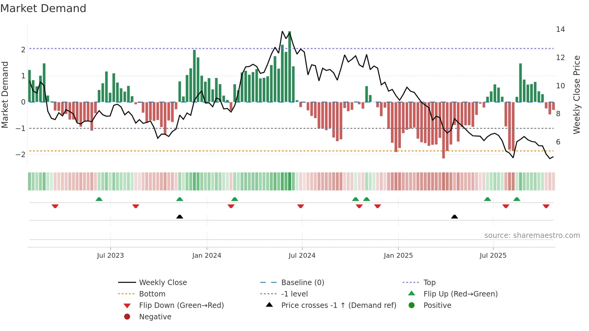 KRO weekly Market Demand chart