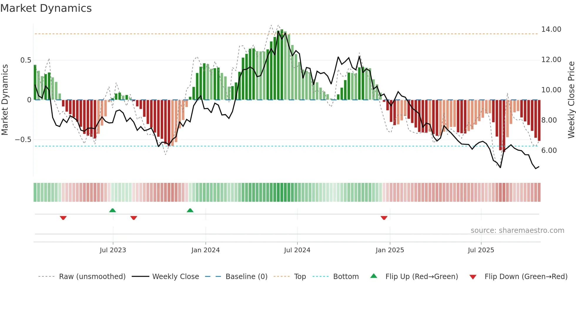 KRO weekly Market Dynamics chart