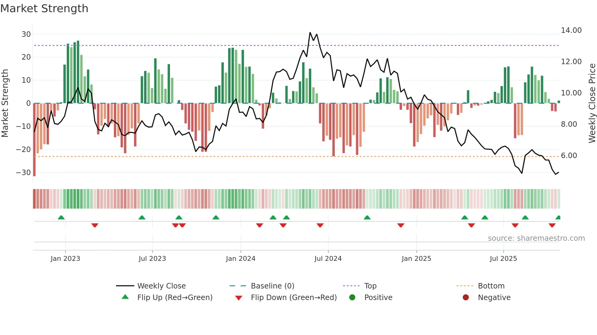 KRO weekly Market Strength chart