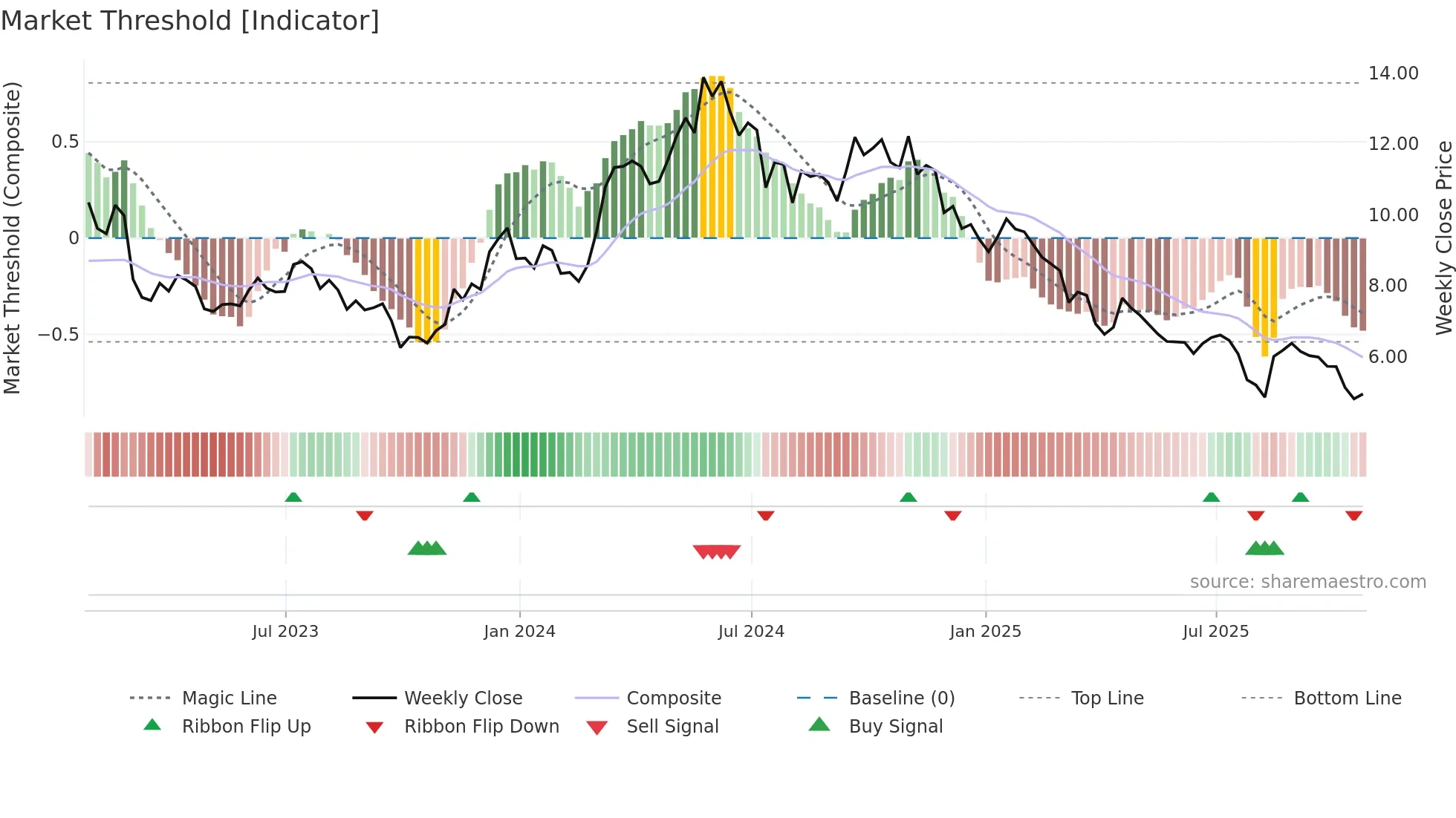KRO weekly Market Threshold chart