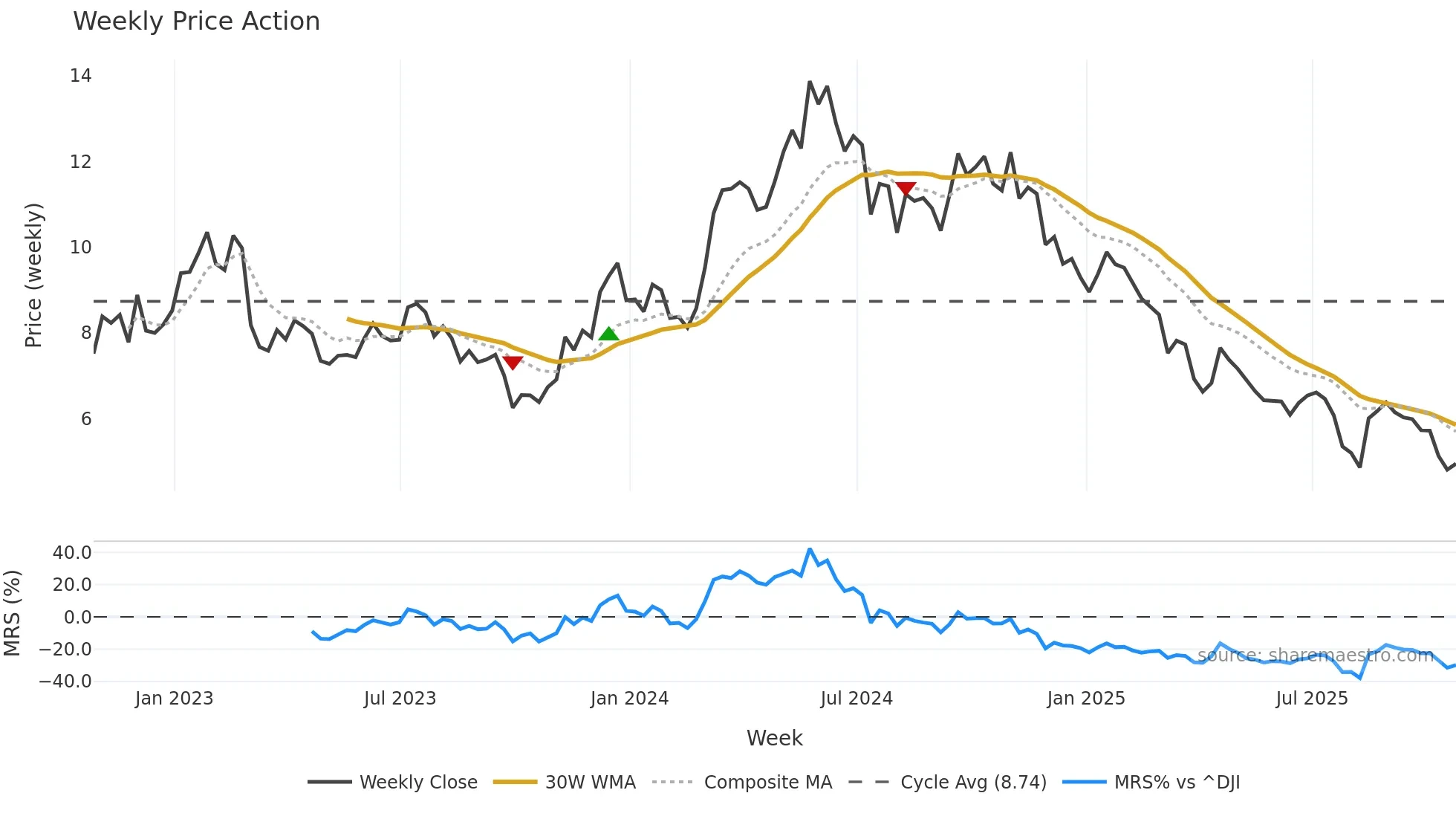 KRO weekly Price Action chart, closing 2025-10-24